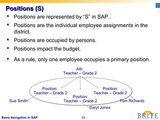 54Basic Navigation in SAP
 Positions are represented by “S” in SAP..
 Positions are the individual employee assignments in the
district.
 Positions are occupied by persons.
 Positions impact the budget.
 As a rule, only one employee occupies a primary position.
Positions (S)Positions (S)
Job:
Teacher – Grade 2
Position:
Teacher – Grade 2
Position:
Teacher – Grade 2
Position:
Teacher – Grade 2
Tom RichardsSue Smith
Daryl Jones
 