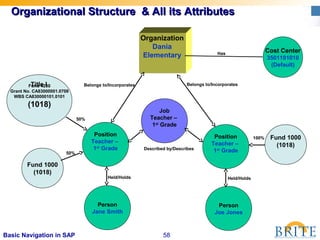 58Basic Navigation in SAP
Organizational Structure & All its AttributesOrganizational Structure & All its Attributes
Described by/Describes
Belongs to/Incorporates
Held/Holds
Cost Center
3501101010
(Default)
Has
Fund 1000
(1018)
Fund 4230
Grant No. CA83000001.0708
WBS CA830000101.0101
(1018)
Title I
50%
50%
Person
Jane Smith
Person
Joe Jones
Position
Teacher –
1st
Grade
Position
Teacher –
1st
Grade
Fund 1000
(1018)
Held/Holds
Job
Teacher –
1st
Grade
100%
Belongs to/Incorporates
Organization
Dania
Elementary
 