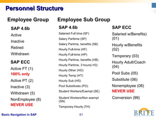 61Basic Navigation in SAP
Personnel StructurePersonnel Structure
Employee Group
SAP 4.6b
Active
Inactive
Retired
Withdrawn
SAP ECC
Active FT (1)
100% only
Active PT (2)
Inactive (3)
Withdrawn (5)
NonEmployee (8)
NEVER USE
Employee Sub Group
SAP ECC
Salaried w/Benefits)
(01)
Hourly w/Benefits
(02)
Temporary (03)
Hourly Adult/Coach
(04)
Pool Subs (05)
Substitute (06)
Nonemployee (08)
NEVER USE
Conversion (99)
SAP 4.6b
Salaried Full time (SF)
Salary Parttime (SP)
Salary Partime, benefits (SB)
Hourly Full-time (HF)
Hourly Full-time (HP)
Hourly Partime, benefits (HB)
Hourly Partime, 3 hours( H3)
Hourly Other (HO)
Hourly Temp (HT)
Hourly Sub (HS)
Pool Substitutes (PO)
Student Workers/Exempt (SE)
Student Workers/Non exempt
(SN)
Temporary Hourly (TH)
 