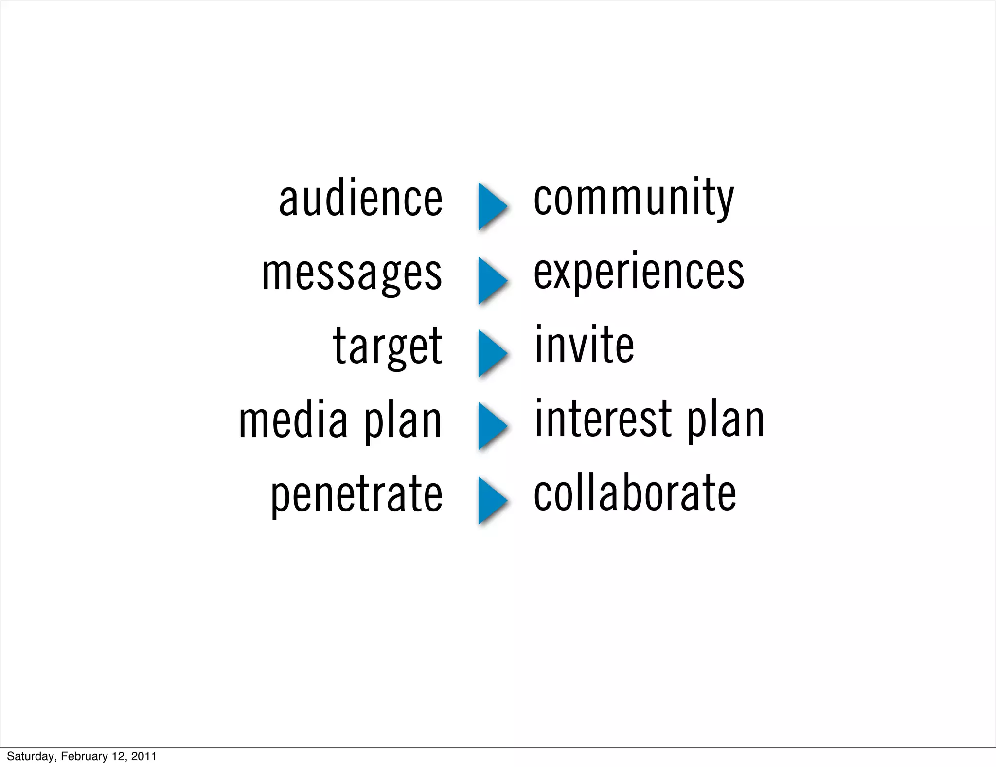 audience   community
                               messages    experiences
                                  target   invite
                              media plan   interest plan
                               penetrate   collaborate



Saturday, February 12, 2011
 