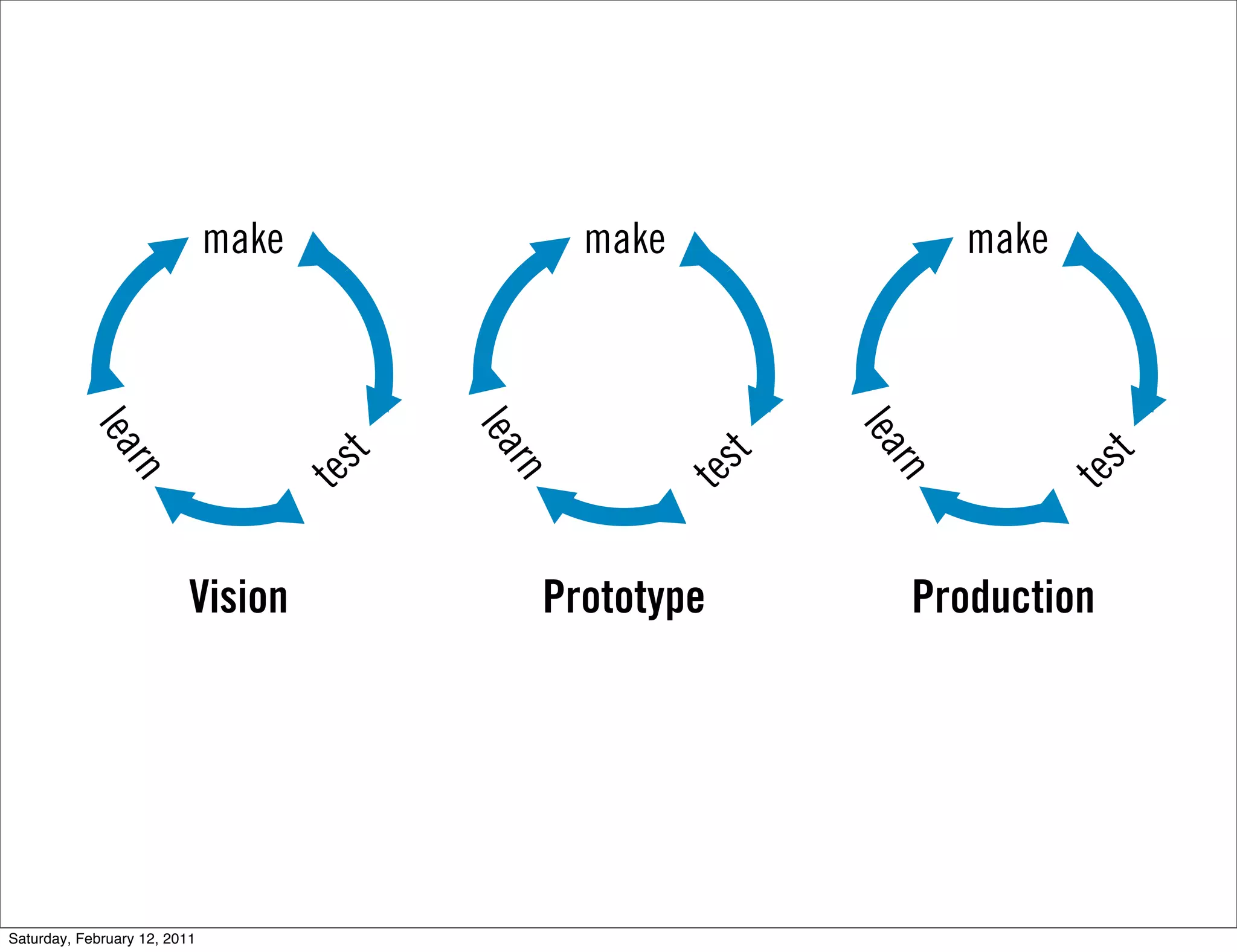 make                  make                      make
           lea




                                            lea




                                                                      lea
                                     test                     te st                  te st
               rn




                                             rn




                                                                       rn
                          Vision                  Prototype                 Production




Saturday, February 12, 2011
 