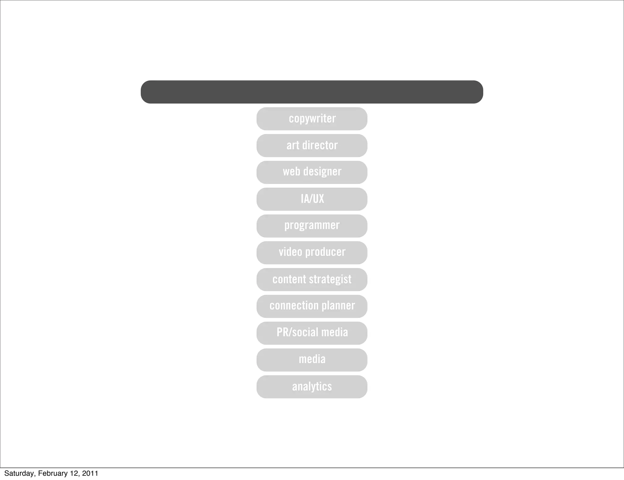copywriter

                                 art director

                                web designer

                                    IA/UX

                                 programmer

                               video producer

                              content strategist

                              connection planner

                               PR/social media

                                    media

                                  analytics




Saturday, February 12, 2011
 