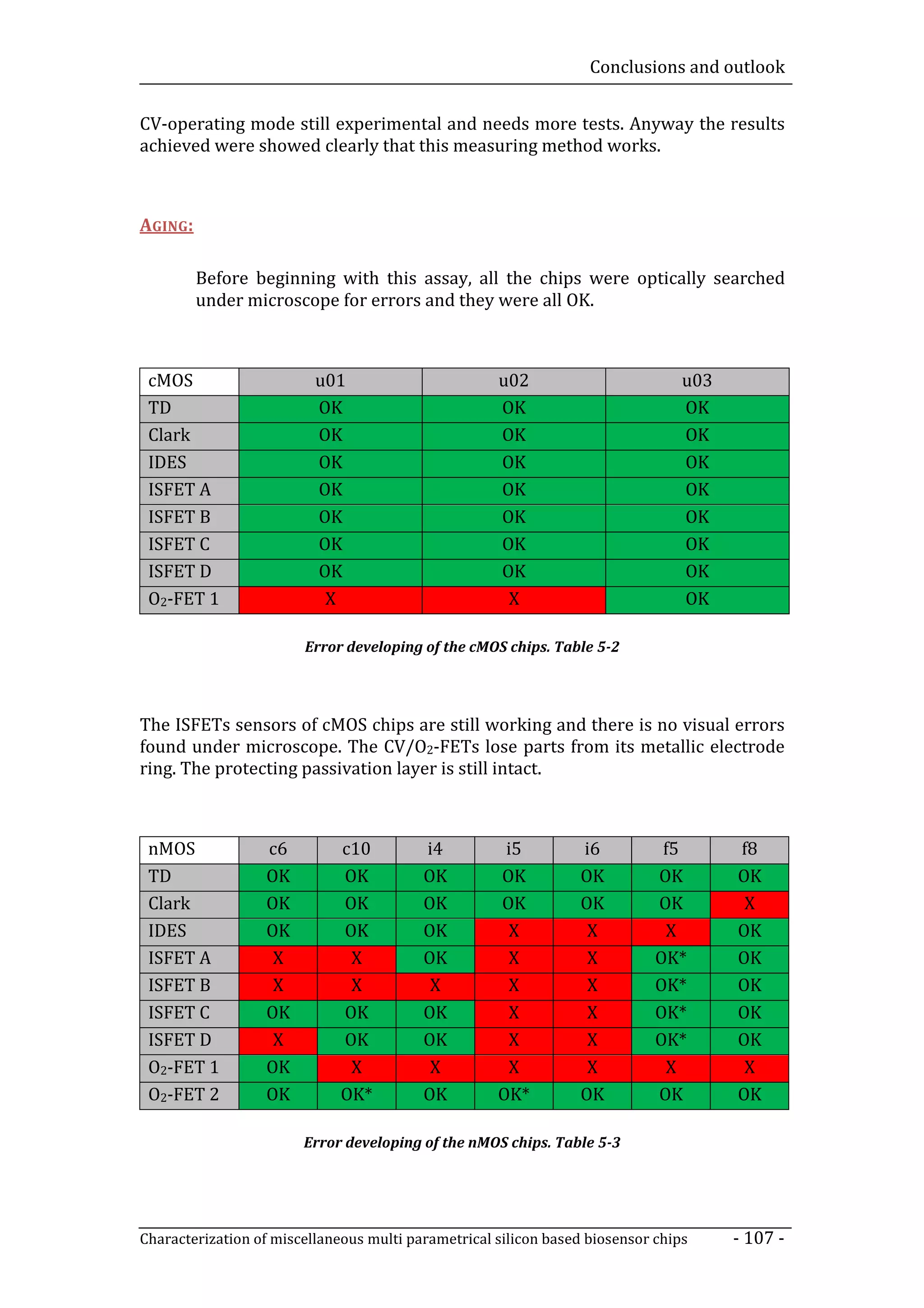 Conclusions and outlook


CV-operating mode still experimental and needs more tests. Anyway the results
achieved were showed clearly that this measuring method works.



AGING:

         Before beginning with this assay, all the chips were optically searched
         under microscope for errors and they were all OK.



 cMOS                     u01                        u02                         u03
 TD                       OK                         OK                          OK
 Clark                    OK                         OK                          OK
 IDES                     OK                         OK                          OK
 ISFET A                  OK                         OK                          OK
 ISFET B                  OK                         OK                          OK
 ISFET C                  OK                         OK                          OK
 ISFET D                  OK                         OK                          OK
 O2-FET 1                  X                          X                          OK

                        Error developing of the cMOS chips. Table 5-2




The ISFETs sensors of cMOS chips are still working and there is no visual errors
found under microscope. The CV/O2-FETs lose parts from its metallic electrode
ring. The protecting passivation layer is still intact.



 nMOS             c6          c10         i4          i5         i6           f5       f8
 TD               OK          OK          OK         OK          OK          OK        OK
 Clark            OK          OK          OK         OK          OK          OK         X
 IDES             OK          OK          OK          X           X           X        OK
 ISFET A           X           X          OK          X           X          OK*       OK
 ISFET B           X           X           X          X           X          OK*       OK
 ISFET C          OK          OK          OK          X           X          OK*       OK
 ISFET D           X          OK          OK          X           X          OK*       OK
 O2-FET 1         OK           X           X          X           X           X         X
 O2-FET 2         OK          OK*         OK         OK*         OK          OK        OK

                        Error developing of the nMOS chips. Table 5-3




Characterization of miscellaneous multi parametrical silicon based biosensor chips     - 107 -
 