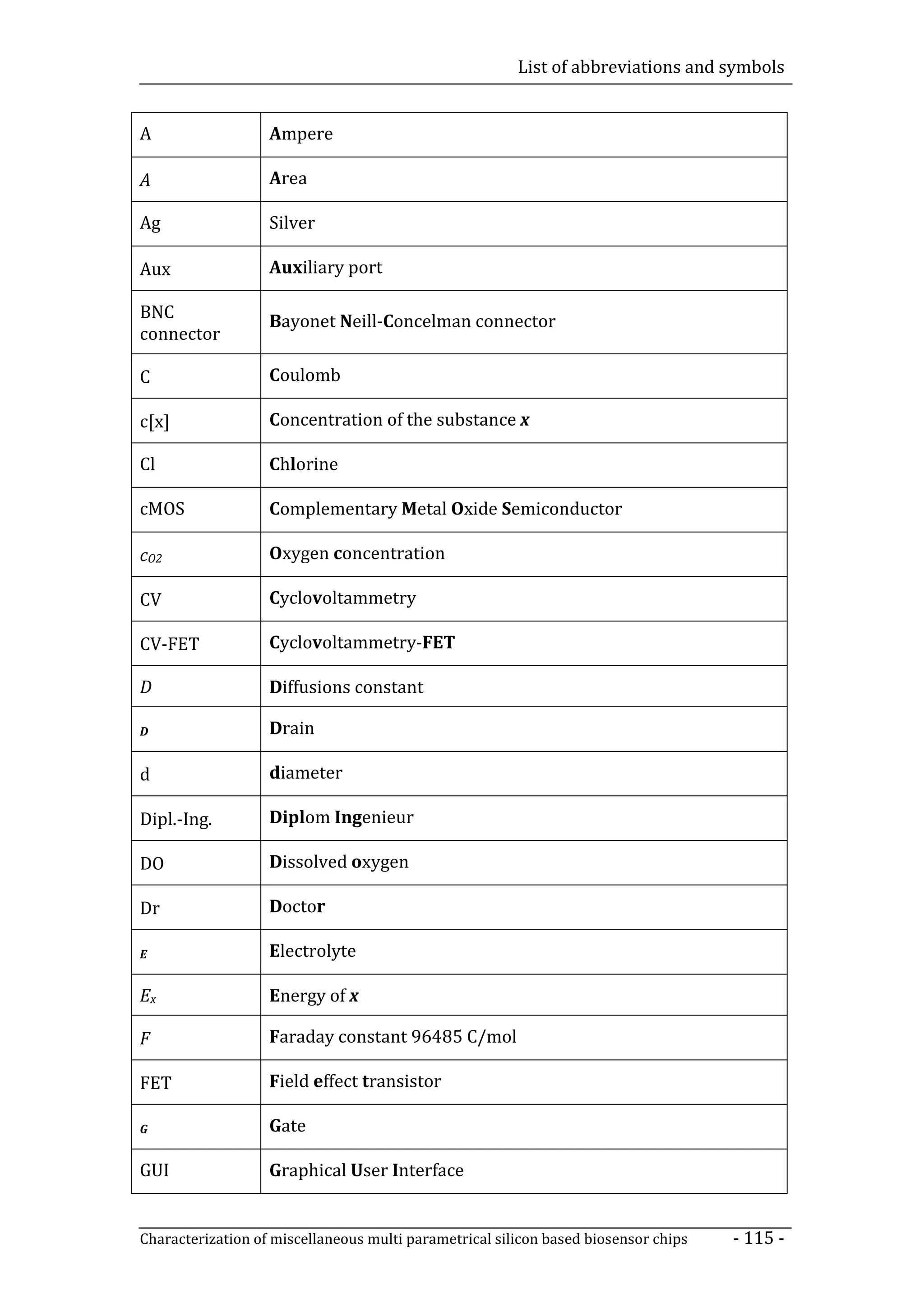 List of abbreviations and symbols


A                  Ampere

A                  Area

Ag                 Silver

Aux                Auxiliary port

BNC                Bayonet Neill-Concelman connector
connector

C                  Coulomb

c[x]               Concentration of the substance x

Cl                 Chlorine

cMOS               Complementary Metal Oxide Semiconductor

cO2                Oxygen concentration

CV                 Cyclovoltammetry

CV-FET             Cyclovoltammetry-FET

D                  Diffusions constant

D                  Drain

d                  diameter

Dipl.-Ing.         Diplom Ingenieur

DO                 Dissolved oxygen

Dr                 Doctor

E                  Electrolyte

Ex                 Energy of x

F                  Faraday constant 96485 C/mol

FET                Field effect transistor

G                  Gate

GUI                Graphical User Interface


Characterization of miscellaneous multi parametrical silicon based biosensor chips   - 115 -
 