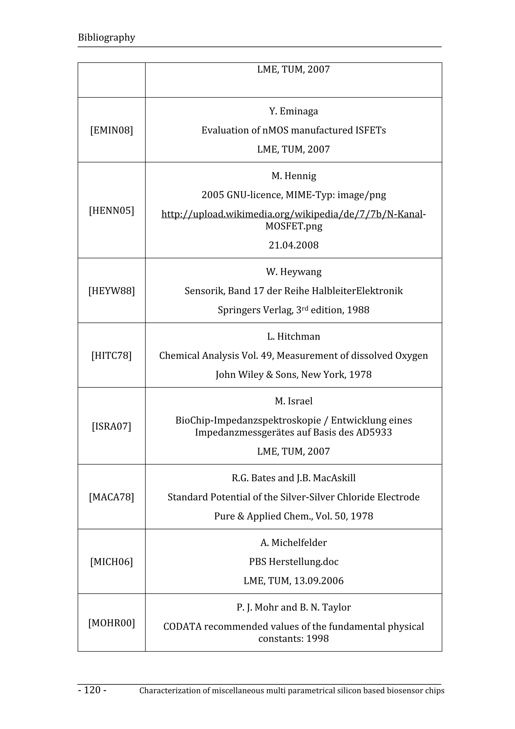 Bibliography


                                              LME, TUM, 2007



                                                 Y. Eminaga
  [EMIN08]                     Evaluation of nMOS manufactured ISFETs
                                              LME, TUM, 2007

                                                  M. Hennig
                               2005 GNU-licence, MIME-Typ: image/png
  [HENN05]          http://upload.wikimedia.org/wikipedia/de/7/7b/N-Kanal-
                                         MOSFET.png
                                                 21.04.2008

                                                 W. Heywang
  [HEYW88]                 Sensorik, Band 17 der Reihe HalbleiterElektronik
                                    Springers Verlag, 3rd edition, 1988

                                                 L. Hitchman
   [HITC78]         Chemical Analysis Vol. 49, Measurement of dissolved Oxygen
                                   John Wiley & Sons, New York, 1978

                                                   M. Israel
                        BioChip-Impedanzspektroskopie / Entwicklung eines
   [ISRA07]
                            Impedanzmessgerätes auf Basis des AD5933
                                              LME, TUM, 2007

                                       R.G. Bates and J.B. MacAskill
  [MACA78]            Standard Potential of the Silver-Silver Chloride Electrode
                                   Pure & Applied Chem., Vol. 50, 1978

                                               A. Michelfelder
  [MICH06]                                  PBS Herstellung.doc
                                          LME, TUM, 13.09.2006

                                         P. J. Mohr and B. N. Taylor
  [MOHR00]           CODATA recommended values of the fundamental physical
                                     constants: 1998



- 120 -        Characterization of miscellaneous multi parametrical silicon based biosensor chips
 