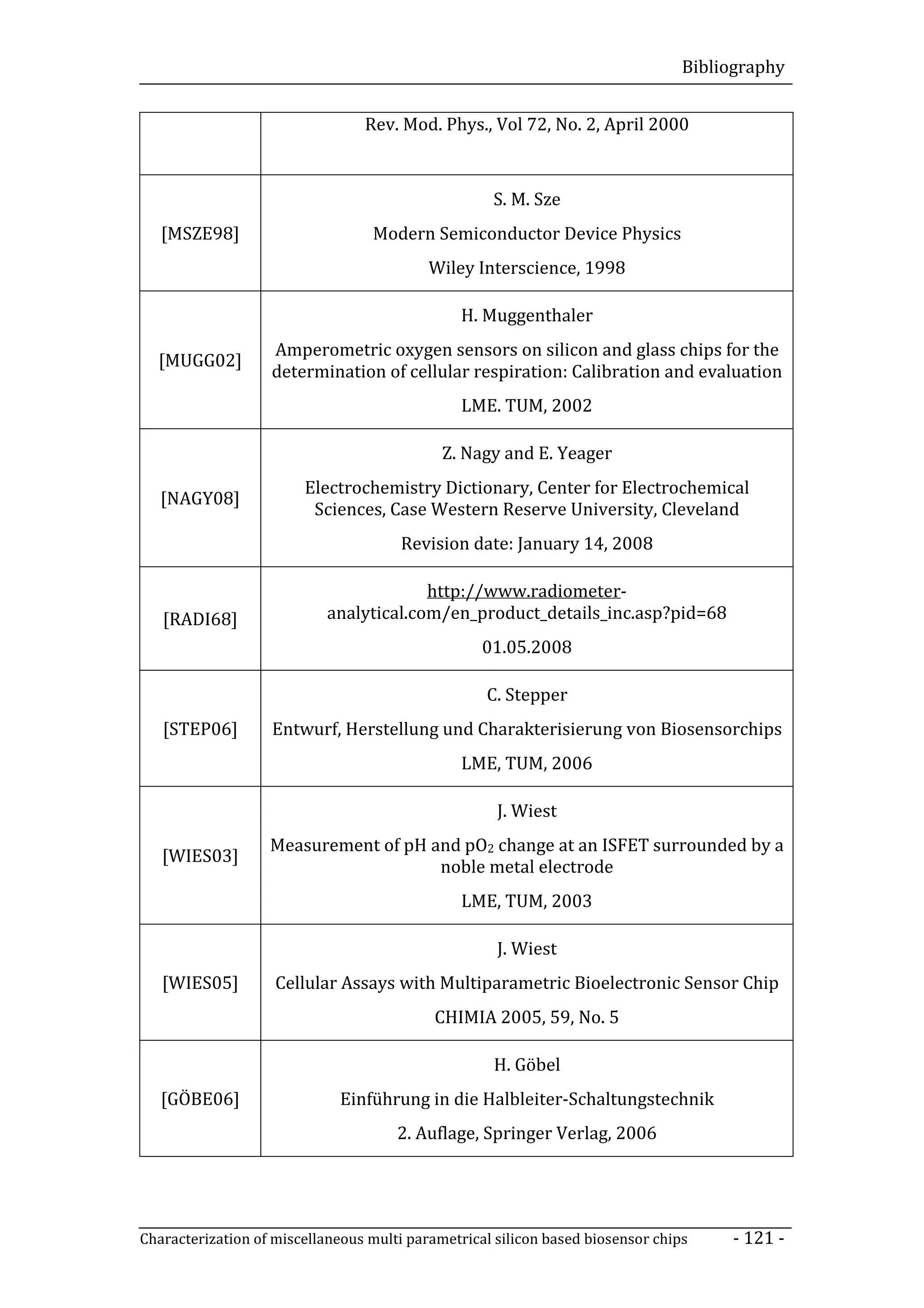 Bibliography


                                 Rev. Mod. Phys., Vol 72, No. 2, April 2000



                                                    S. M. Sze
   [MSZE98]                       Modern Semiconductor Device Physics
                                           Wiley Interscience, 1998

                                                H. Muggenthaler
                   Amperometric oxygen sensors on silicon and glass chips for the
  [MUGG02]
                   determination of cellular respiration: Calibration and evaluation
                                                LME. TUM, 2002

                                             Z. Nagy and E. Yeager
                        Electrochemistry Dictionary, Center for Electrochemical
   [NAGY08]
                         Sciences, Case Western Reserve University, Cleveland
                                       Revision date: January 14, 2008

                                         http://www.radiometer-
   [RADI68]                 analytical.com/en_product_details_inc.asp?pid=68
                                                   01.05.2008

                                                   C. Stepper
   [STEP06]        Entwurf, Herstellung und Charakterisierung von Biosensorchips
                                                LME, TUM, 2006

                                                     J. Wiest
                   Measurement of pH and pO2 change at an ISFET surrounded by a
   [WIES03]
                                      noble metal electrode
                                                LME, TUM, 2003

                                                     J. Wiest
   [WIES05]         Cellular Assays with Multiparametric Bioelectronic Sensor Chip
                                            CHIMIA 2005, 59, No. 5

                                                    H. Göbel
   [GÖBE06]                  Einführung in die Halbleiter-Schaltungstechnik
                                      2. Auflage, Springer Verlag, 2006




Characterization of miscellaneous multi parametrical silicon based biosensor chips    - 121 -
 