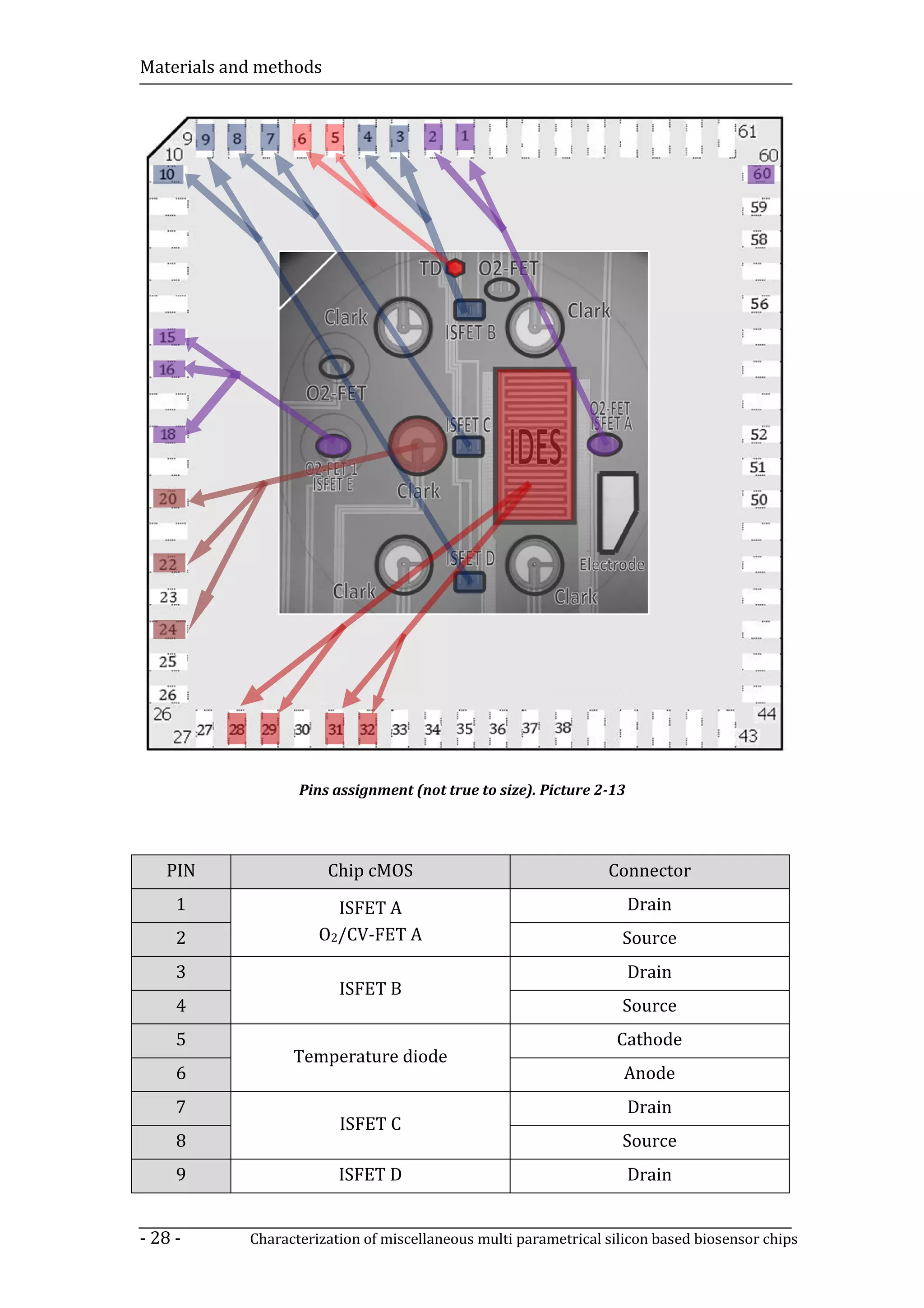 Materials and methods




                   Pins assignment (not true to size). Picture 2-13




   PIN                  Chip cMOS                                Connector
     1                  ISFET A                                       Drain
     2                O2/CV-
                           -FET A                                  Source
     3                                                                Drain
                         ISFET B
     4                                                             Source
     5                                                            Cathode
                  Temperature diode
     6                                                             Anode
     7                                                                Drain
                         ISFET C
     8                                                             Source
     9                   ISFET D                                      Drain


- 28 -      Characterization of miscellaneous multi parametrical silicon based bios
                                                                               biosensor chips
 