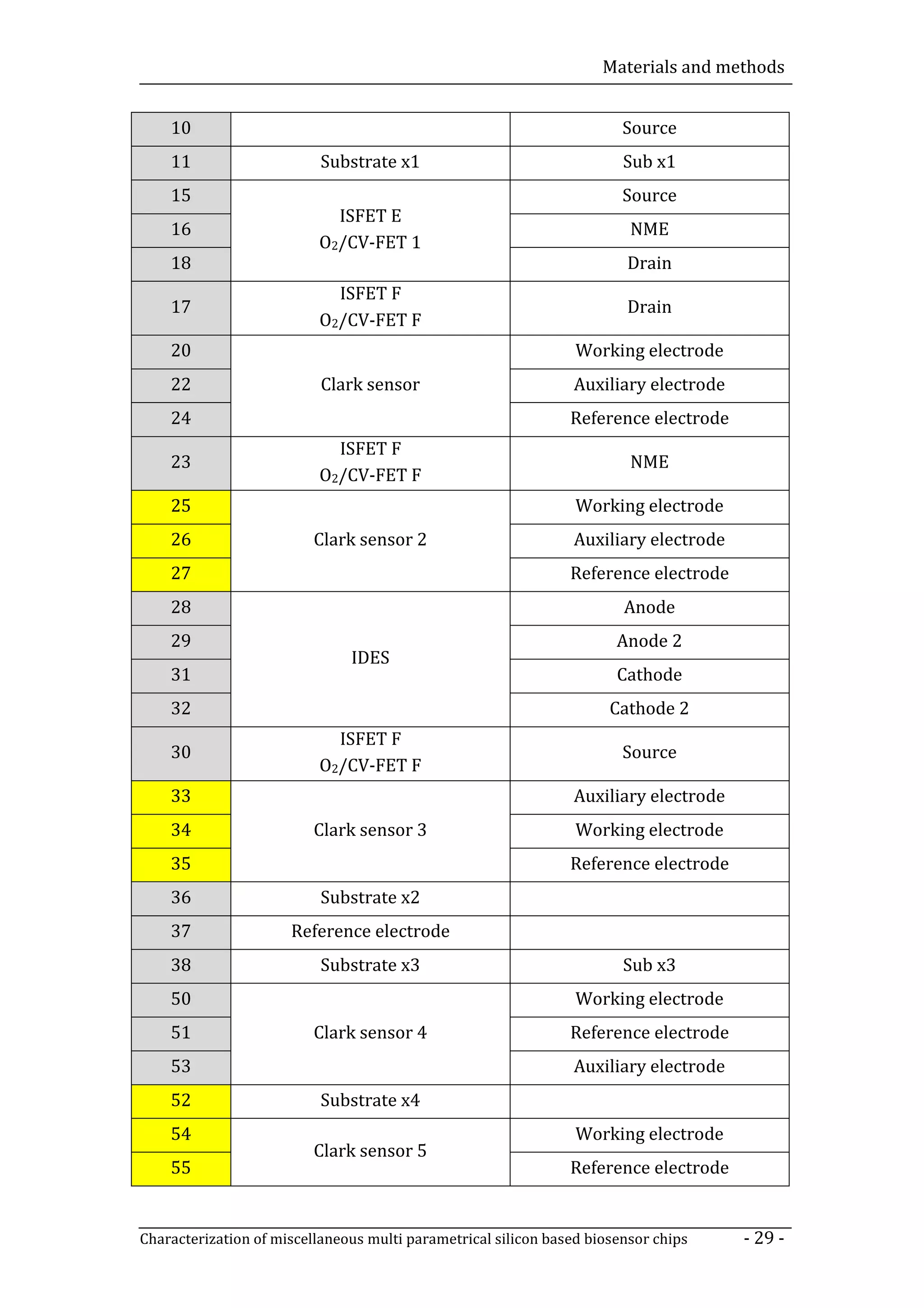 Materials and methods


    10                                                                  Source
    11                     Substrate x1                                 Sub x1
    15                                                                  Source
                            ISFET E
    16                                                                   NME
                          O2/CV-FET 1
    18                                                                  Drain
                            ISFET F
    17                                                                  Drain
                          O2/CV-FET F
    20                                                           Working electrode
    22                     Clark sensor                         Auxiliary electrode
    24                                                          Reference electrode
                            ISFET F
    23                                                                   NME
                          O2/CV-FET F
    25                                                           Working electrode
    26                    Clark sensor 2                        Auxiliary electrode
    27                                                          Reference electrode
    28                                                                  Anode
    29                                                                 Anode 2
                               IDES
    31                                                                 Cathode
    32                                                                Cathode 2
                            ISFET F
    30                                                                  Source
                          O2/CV-FET F
    33                                                          Auxiliary electrode
    34                    Clark sensor 3                         Working electrode
    35                                                          Reference electrode
    36                     Substrate x2
    37                Reference electrode
    38                     Substrate x3                                 Sub x3
    50                                                           Working electrode
    51                    Clark sensor 4                        Reference electrode
    53                                                          Auxiliary electrode
    52                     Substrate x4
    54                                                           Working electrode
                          Clark sensor 5
    55                                                          Reference electrode


Characterization of miscellaneous multi parametrical silicon based biosensor chips    - 29 -
 
