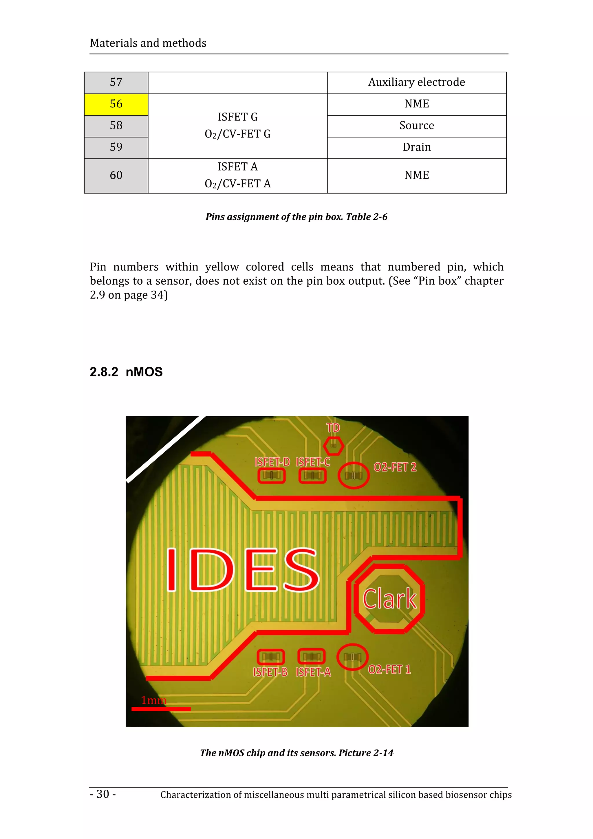 Materials and methods


    57                                                       Auxiliary electrode
    56                                                               NME
                         ISFET G
    58                                                              Source
                       O2/CV-FET G
    59                                                               Drain
                         ISFET A
    60                                                               NME
                       O2/CV-FET A

                       Pins assignment of the pin box. Table 2-6




Pin numbers within yellow colored cells means that numbered pin, which
belongs to a sensor, does not exist on the pin box output. (See “Pin box” chapter
2.9 on page 34)




2.8.2 nMOS




         1mm



                      The nMOS chip and its sensors. Picture 2-14



- 30 -       Characterization of miscellaneous multi parametrical silicon based biosensor chips
 