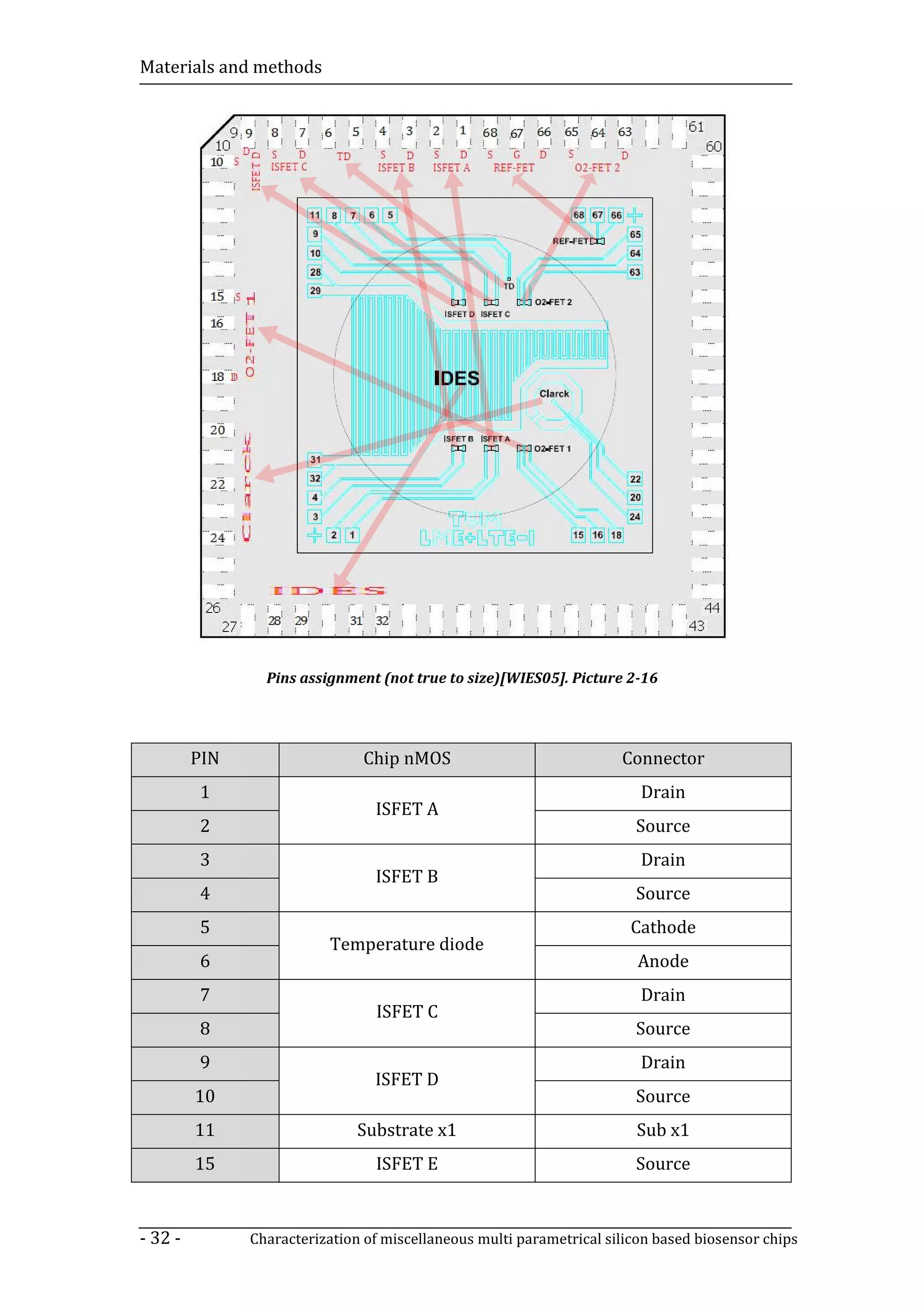 Materials and methods




                 Pins assignment (not true to size)[WIES05]. Picture 2-16




         PIN                   Chip nMOS                              Connector
         1                                                               Drain
                                 ISFET A
         2                                                              Source
         3                                                               Drain
                                 ISFET B
         4                                                              Source
         5                                                             Cathode
                          Temperature diode
         6                                                               Anode
         7                                                               Drain
                                 ISFET C
         8                                                              Source
         9                                                               Drain
                                 ISFET D
         10                                                             Source
         11                    Substrate x1                             Sub x1
         15                      ISFET E                                Source


- 32 -         Characterization of miscellaneous multi parametrical silicon based biosensor chips
 