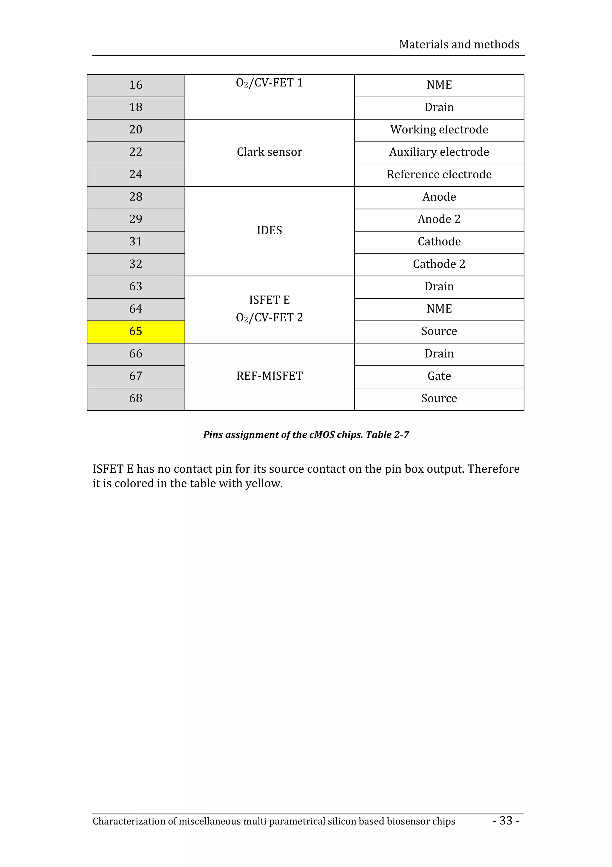 Materials and methods


        16                      O2/CV-FET 1                                NME
        18                                                                Drain
        20                                                         Working electrode
        22                      Clark sensor                       Auxiliary electrode
        24                                                        Reference electrode
        28                                                                Anode
        29                                                               Anode 2
                                     IDES
        31                                                               Cathode
        32                                                              Cathode 2
        63                                                                Drain
                                  ISFET E
        64                                                                 NME
                                O2/CV-FET 2
        65                                                                Source
        66                                                                Drain
        67                      REF-MISFET                                 Gate
        68                                                                Source

                        Pins assignment of the cMOS chips. Table 2-7


ISFET E has no contact pin for its source contact on the pin box output. Therefore
it is colored in the table with yellow.




Characterization of miscellaneous multi parametrical silicon based biosensor chips       - 33 -
 