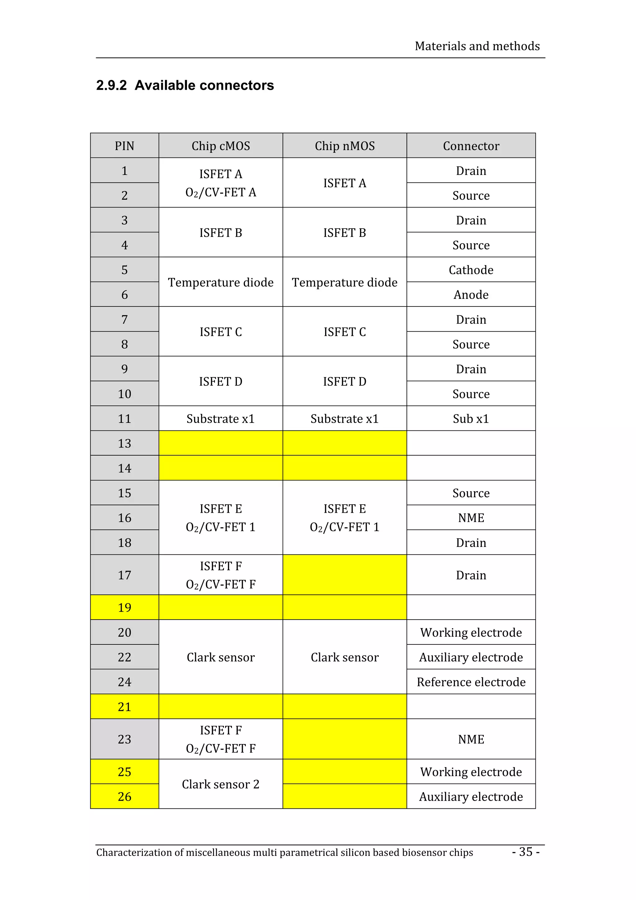 Materials and methods


2.9.2 Available connectors



   PIN              Chip cMOS                  Chip nMOS                   Connector
     1               ISFET A                                                  Drain
                                                 ISFET A
     2             O2/CV-FET A                                               Source
     3                                                                        Drain
                      ISFET B                    ISFET B
     4                                                                       Source
     5                                                                      Cathode
               Temperature diode          Temperature diode
     6                                                                       Anode
     7                                                                        Drain
                      ISFET C                    ISFET C
     8                                                                       Source
     9                                                                        Drain
                      ISFET D                    ISFET D
    10                                                                       Source
    11             Substrate x1               Substrate x1                   Sub x1
    13
    14
    15                                                                       Source
                     ISFET E                    ISFET E
    16                                                                        NME
                   O2/CV-FET 1                O2/CV-FET 1
    18                                                                        Drain
                     ISFET F
    17                                                                        Drain
                   O2/CV-FET F
    19
    20                                                                Working electrode
    22             Clark sensor               Clark sensor            Auxiliary electrode
    24                                                               Reference electrode
    21
                     ISFET F
    23                                                                        NME
                   O2/CV-FET F
    25                                                                Working electrode
                  Clark sensor 2
    26                                                                Auxiliary electrode



Characterization of miscellaneous multi parametrical silicon based biosensor chips     - 35 -
 