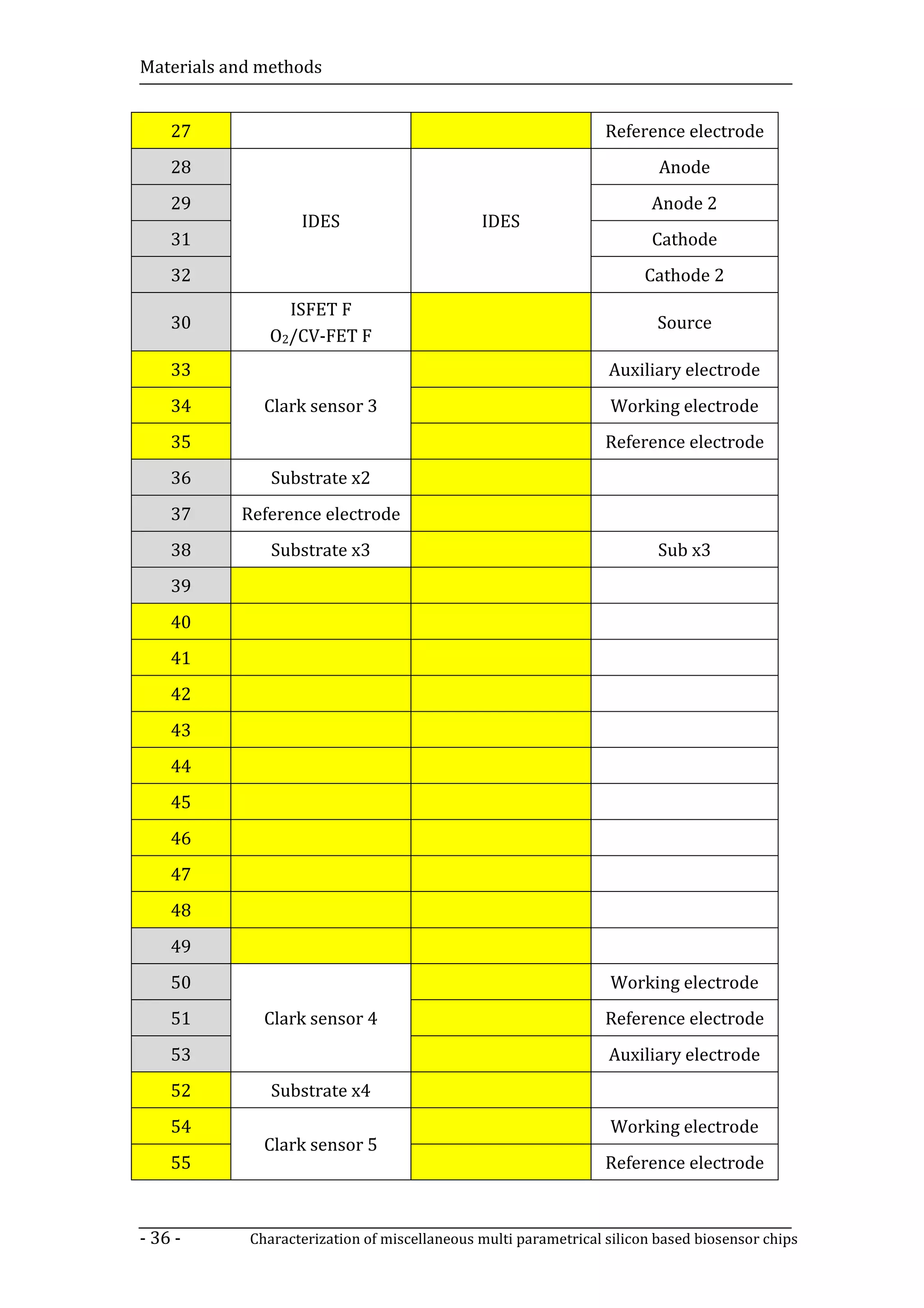 Materials and methods


    27                                                           Reference electrode
    28                                                                   Anode
    29                                                                  Anode 2
                   IDES                       IDES
    31                                                                  Cathode
    32                                                                 Cathode 2
                ISFET F
    30                                                                  Source
              O2/CV-FET F
    33                                                           Auxiliary electrode
    34        Clark sensor 3                                     Working electrode
    35                                                           Reference electrode
    36         Substrate x2
    37     Reference electrode
    38         Substrate x3                                              Sub x3
    39
    40
    41
    42
    43
    44
    45
    46
    47
    48
    49
    50                                                           Working electrode
    51        Clark sensor 4                                     Reference electrode
    53                                                           Auxiliary electrode
    52         Substrate x4
    54                                                           Working electrode
              Clark sensor 5
    55                                                           Reference electrode



- 36 -      Characterization of miscellaneous multi parametrical silicon based biosensor chips
 