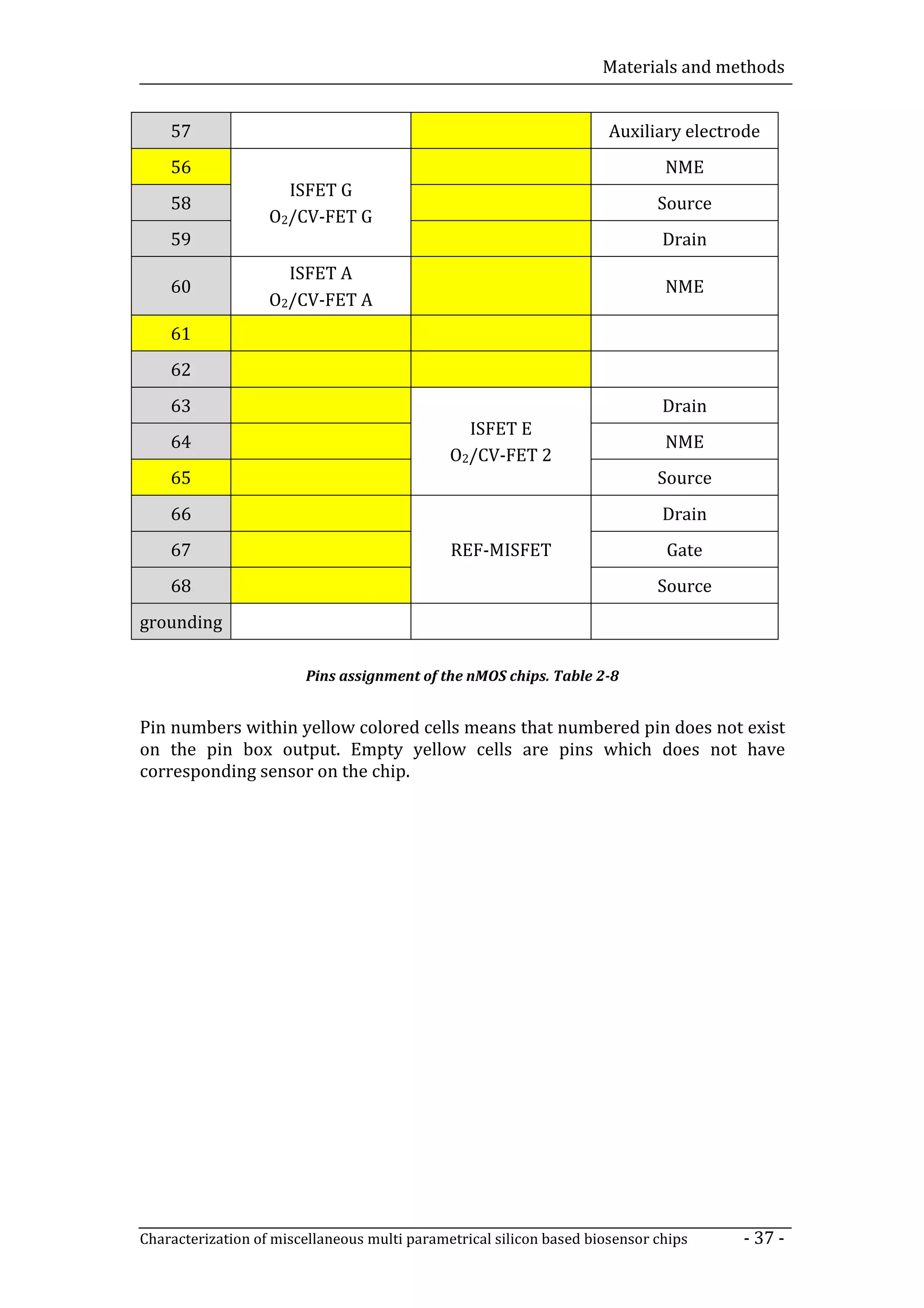 Materials and methods


    57                                                                Auxiliary electrode
    56                                                                        NME
                     ISFET G
    58                                                                       Source
                   O2/CV-FET G
    59                                                                        Drain
                     ISFET A
    60                                                                        NME
                   O2/CV-FET A
    61
    62
    63                                                                        Drain
                                                ISFET E
    64                                                                        NME
                                              O2/CV-FET 2
    65                                                                       Source
    66                                                                        Drain
    67                                        REF-MISFET                      Gate
    68                                                                       Source
grounding

                        Pins assignment of the nMOS chips. Table 2-8


Pin numbers within yellow colored cells means that numbered pin does not exist
on the pin box output. Empty yellow cells are pins which does not have
corresponding sensor on the chip.




Characterization of miscellaneous multi parametrical silicon based biosensor chips    - 37 -
 