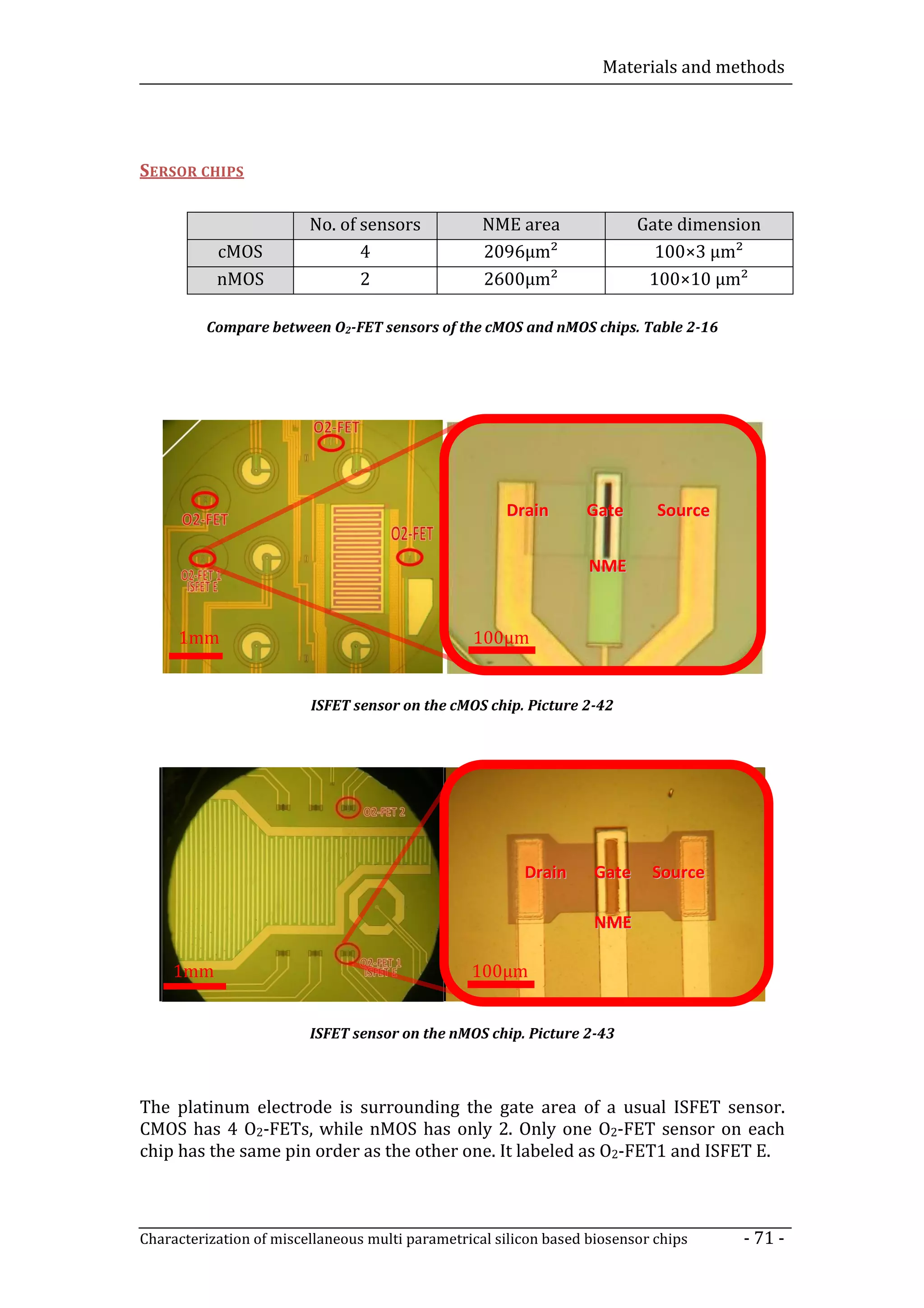 Materials and methods




SERSOR CHIPS

                         No. of sensors            NME area               Gate dimension
           cMOS                 4                  2096µm²                  100×3 µm²
           nMOS                 2                  2600µm²                 100×10 µm²

         Compare between O2-FET sensors of the cMOS and nMOS chips. Table 2-16




                                                      Drain       Gate       Source

                                                                   NME


     1mm                                         100µm


                         ISFET sensor on the cMOS chip. Picture 2-42




                                                         Drain     Gate     Source

                                                                   NME

    1mm                                          100µm


                         ISFET sensor on the nMOS chip. Picture 2-43



The platinum electrode is surrounding the gate area of a usual ISFET sensor.
CMOS has 4 O2-FETs, while nMOS has only 2. Only one O2-FET sensor on each
chip has the same pin order as the other one. It labeled as O2-FET1 and ISFET E.



Characterization of miscellaneous multi parametrical silicon based biosensor chips    - 71 -
 