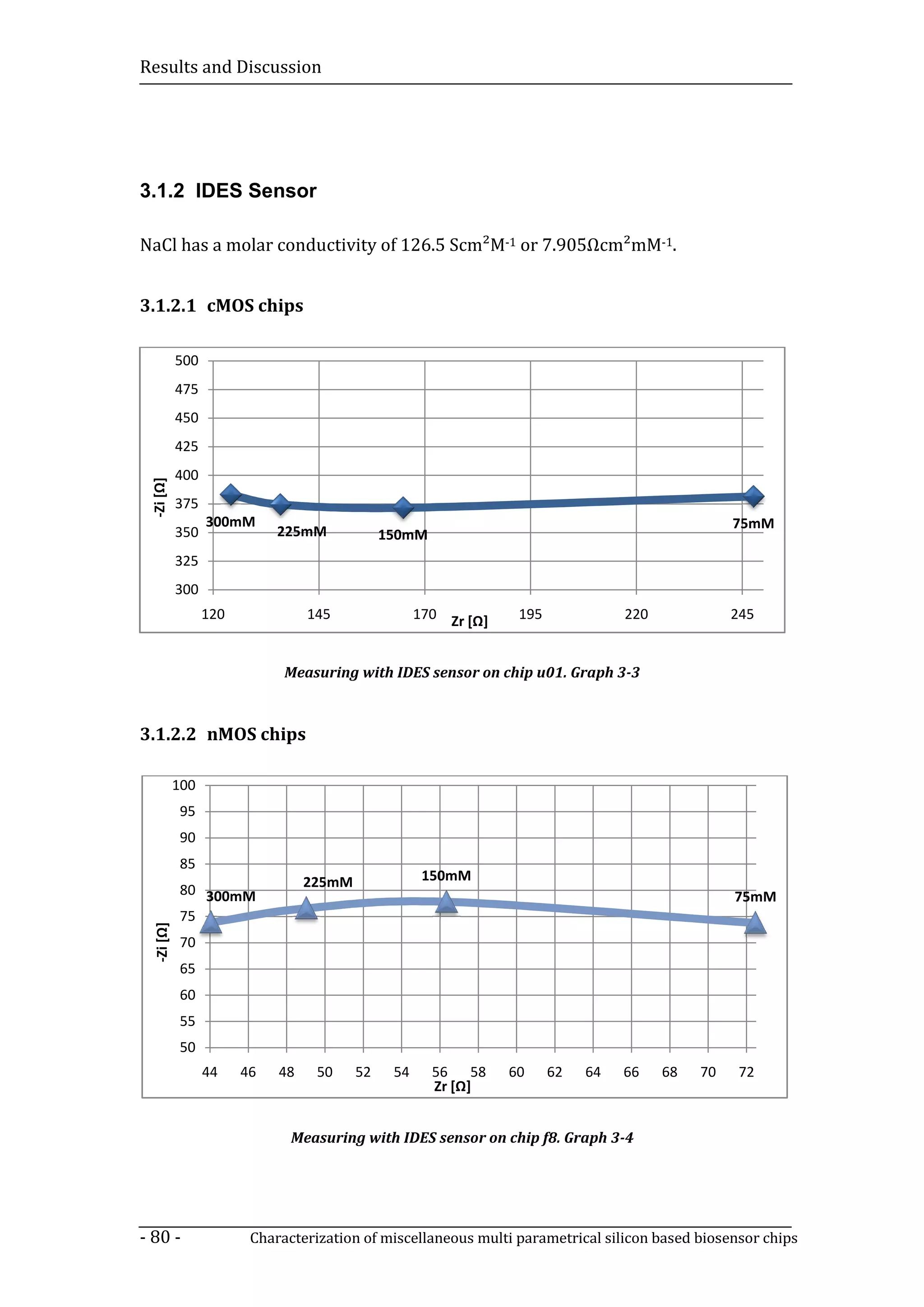 Results and Discussion




3.1.2 IDES Sensor

NaCl has a molar conductivity of 126.5 Scm²M-1 or 7.905Ωcm²mM-1.


3.1.2.1 cMOS chips

           500
           475
           450
           425
           400
 -Zi [Ω]




           375
                 300mM                                                                            75mM
           350              225mM             150mM
           325
           300
                 120             145                170 Zr [Ω]    195             220             245


                             Measuring with IDES sensor on chip u01. Graph 3-3



3.1.2.2 nMOS chips

           100
           95
           90
           85
                                 225mM               150mM
           80 300mM                                                                               75mM
           75
 -Zi [Ω]




           70
           65
           60
           55
           50
                 44    46   48    50     52    54     56 58      60     62   64   66    68   70    72
                                                      Zr [Ω]


                              Measuring with IDES sensor on chip f8. Graph 3-4




- 80 -                  Characterization of miscellaneous multi parametrical silicon based bios
                                                                                           biosensor chips
 
