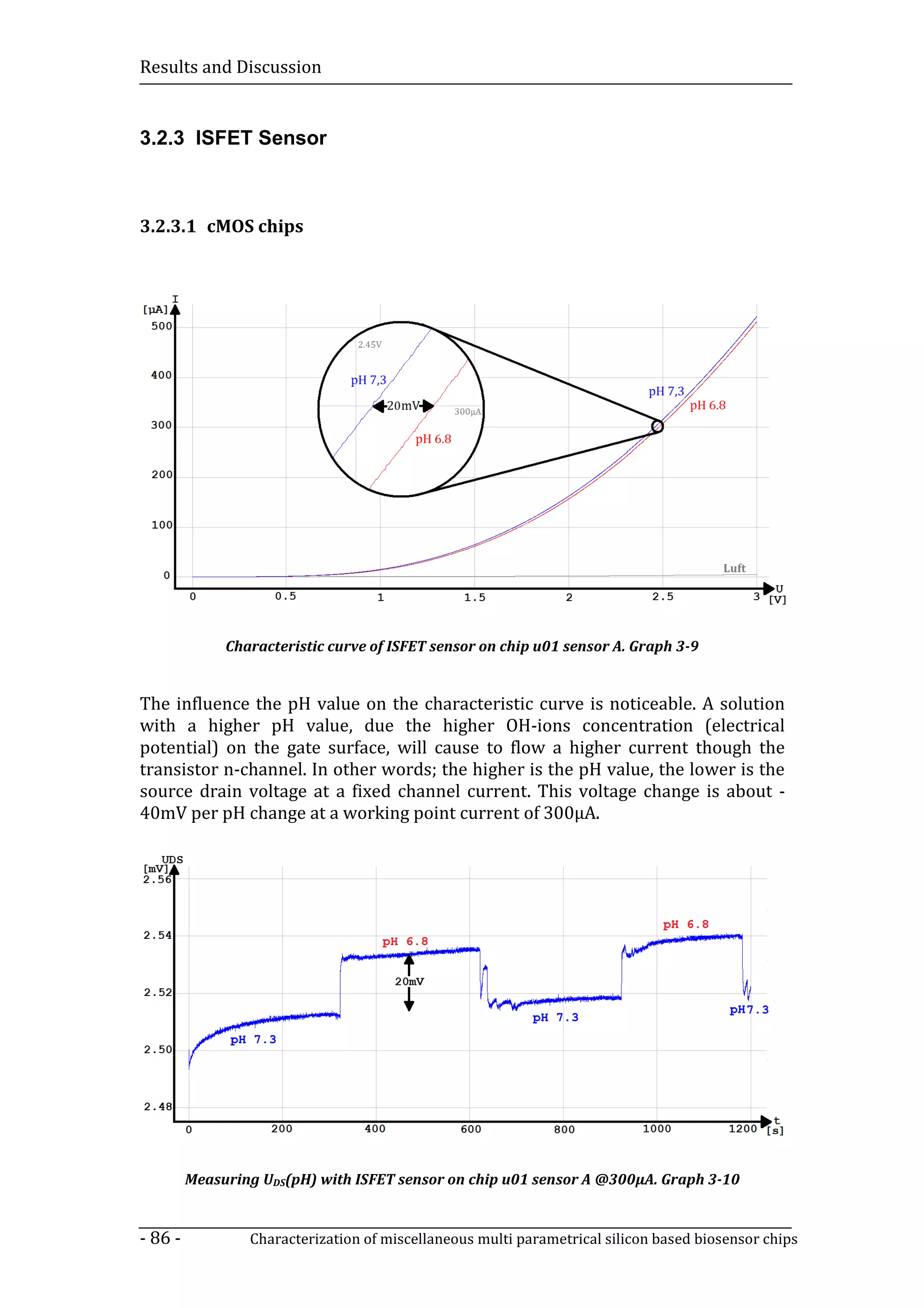 Results and Discussion


3.2.3 ISFET Sensor



3.2.3.1 cMOS chips




              Characteristic curve of ISFET sensor on chip u01 sensor A. Graph 3-9


The influence the pH value on the characteristic curve is noticeable. A solution
with a higher pH value, due the higher OH-ions concentration (electrical
potential) on the gate surface, will cause to flow a higher current though the
transistor n-channel. In other words; the higher is the pH value, the lower is the
source drain voltage at a fixed channel current. This voltage change is about -
40mV per pH change at a working point current of 300µA.




         Measuring UDS(pH) with ISFET sensor on chip u01 sensor A @300µA. Graph 3-10


- 86 -           Characterization of miscellaneous multi parametrical silicon based biosensor chips
 