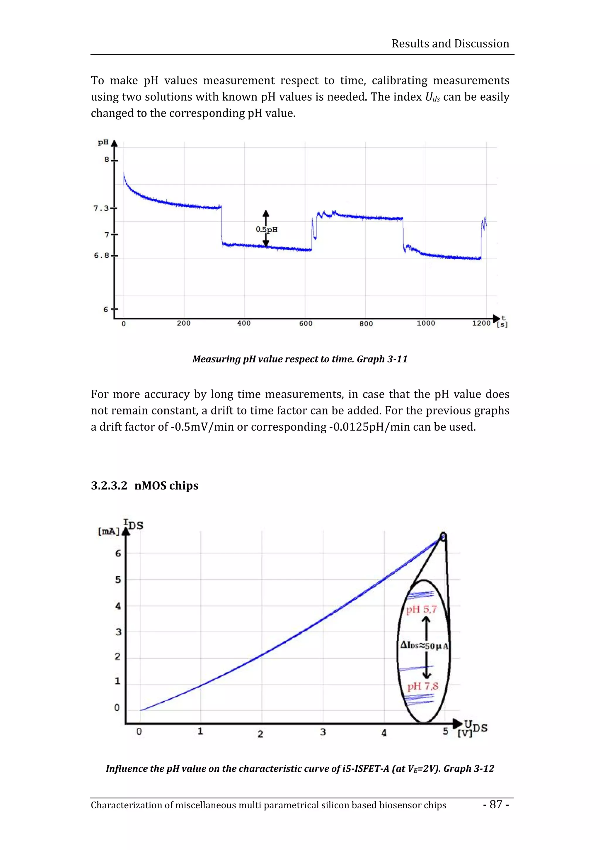 Results and Discussion


To make pH values measurement respect to time, calibrating measurements
using two solutions with known pH values is needed. The index Uds can be easily
changed to the corresponding pH value.




                       Measuring pH value respect to time. Graph 3-11


For more accuracy by long time measurements, in case that the pH value does
not remain constant, a drift to time factor can be added. For the previous graphs
a drift factor of -0.5mV/min or corresponding -0.0125pH/min can be used.



3.2.3.2 nMOS chips




   Influence the pH value on the characteristic curve of i5-ISFET-A (at VE=2V). Graph 3-12


Characterization of miscellaneous multi parametrical silicon based biosensor chips     - 87 -
 