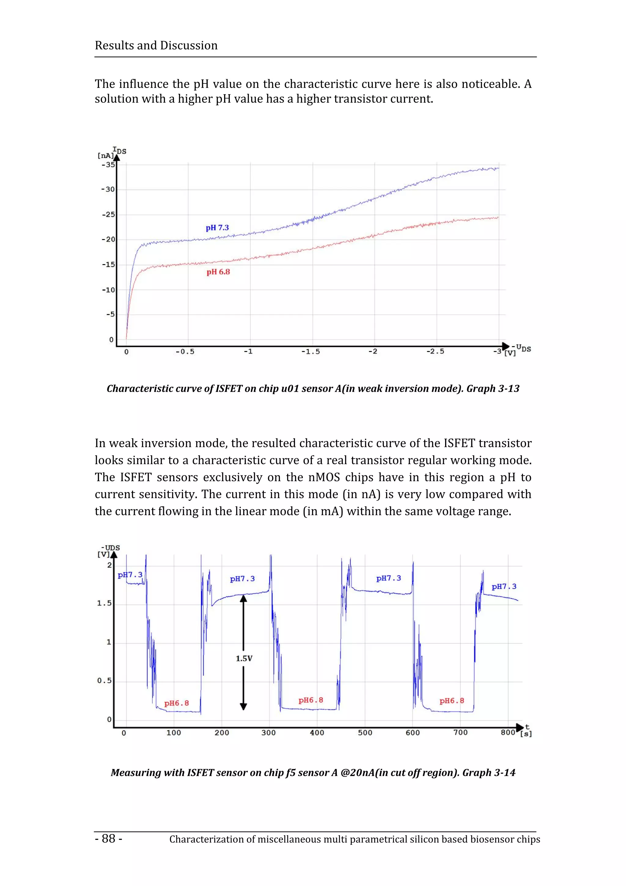 Results and Discussion


The influence the pH value on the characteristic curve here is also noticeable. A
solution with a higher pH value has a higher transistor current.




  Characteristic curve of ISFET on chip u01 sensor A(in weak inversion mode). Graph 3-13




In weak inversion mode, the resulted characteristic curve of the ISFET transistor
looks similar to a characteristic curve of a real transistor regular working mode.
The ISFET sensors exclusively on the nMOS chips have in this region a pH to
current sensitivity. The current in this mode (in nA) is very low compared with
the current flowing in the linear mode (in mA) within the same voltage range.




   Measuring with ISFET sensor on chip f5 sensor A @20nA(in cut off region). Graph 3-14




- 88 -         Characterization of miscellaneous multi parametrical silicon based biosensor chips
 
