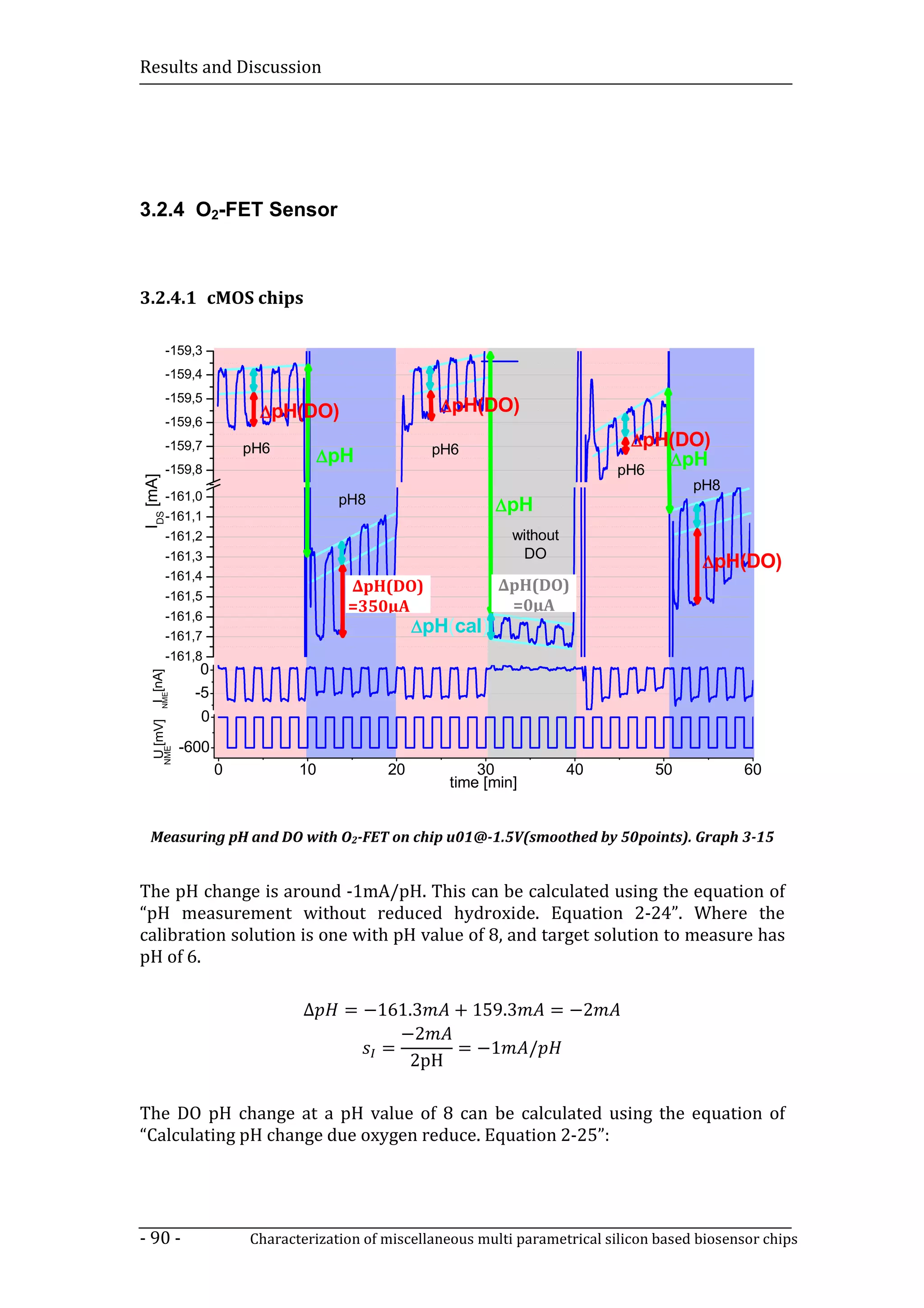 Results and Discussion




3.2.4 O2-FET Sensor



3.2.4.1 cMOS chips

           -159,3
           -159,4
           -159,5
                         DpH(DO)                    DpH(DO)
           -159,6
           -159,7       pH6                        pH6
                                                                                 DpH(DO)
                                    DpH                                             DpH
           -159,8                                                              pH6
IDS [mA]




                                                                                          pH8
           -161,0                    pH8                    DpH
           -161,1
           -161,2                                              without
           -161,3                                               DO
                                                                                           DpH(DO)
           -161,4
                                       ∆pH(DO)               ∆pH(DO)
           -161,5                     DpH(DO)
                                      =350µA                  =0µA
           -161,6
           -161,7
                                                 DpH(cal)
           -161,8
                0
  I [nA]




               -5
      NME




                0
   U [mV]




             -600
       NME




                    0          10           20           30              40          50          60
                                                     time [min]


  Measuring pH and DO with O2-FET on chip u01@-1.5V(smoothed by 50points). Graph 3-15


The pH change is around -1mA/pH. This can be calculated using the equation of
“pH measurement without reduced hydroxide. Equation 2-24”. Where the
calibration solution is one with pH value of 8, and target solution to measure has
pH of 6.

                                ∆     = −161.3  + 159.3 = −2
                                           −2
                                         =      = −1 /
                                            2pH

The DO pH change at a pH value of 8 can be calculated using the equation of
“Calculating pH change due oxygen reduce. Equation 2-25”:




- 90 -                  Characterization of miscellaneous multi parametrical silicon based biosensor chips
 