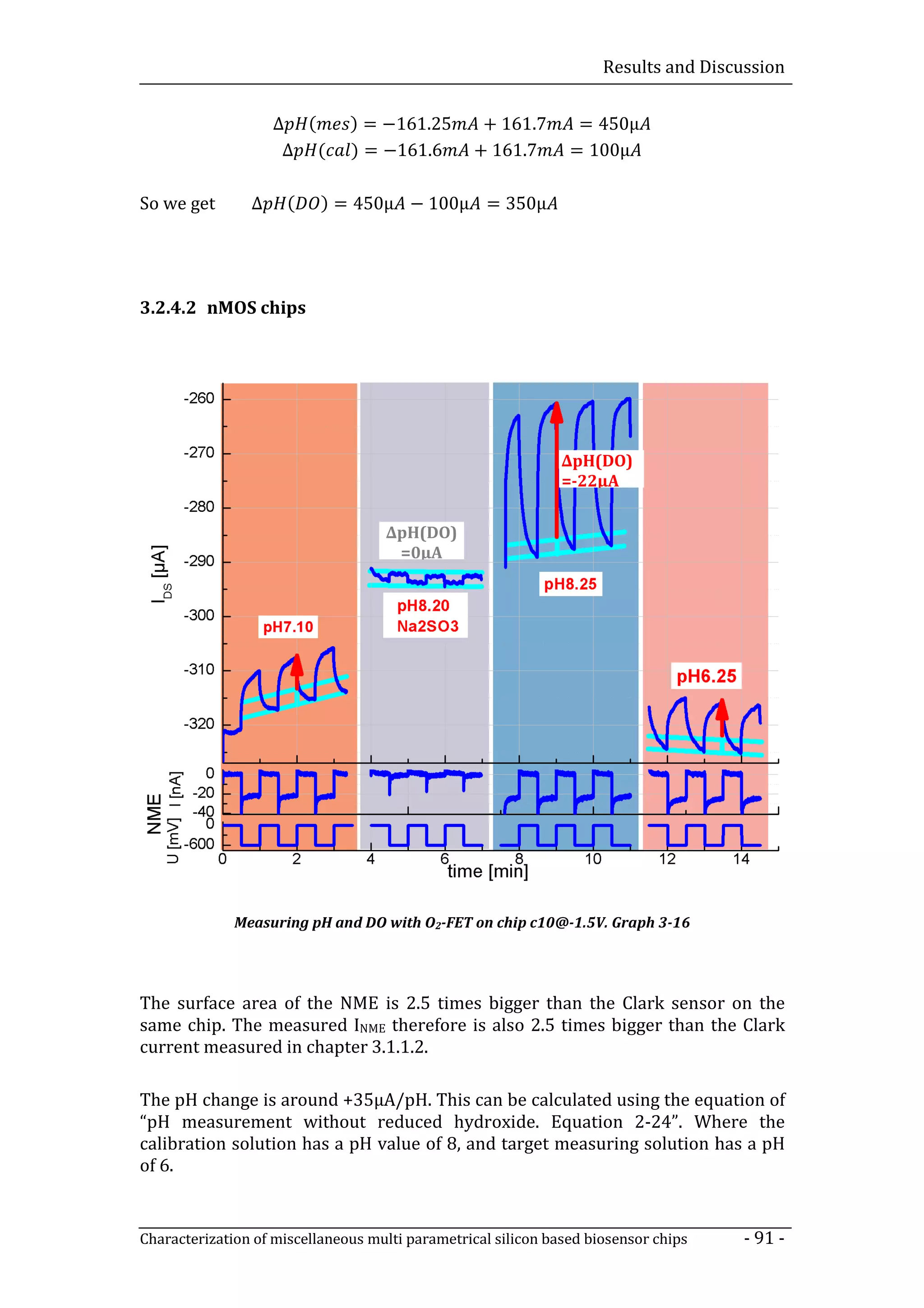 Results and Discussion


                    ∆ (        ) = −161.25         + 161.7       = 450µ
                     ∆ (       ) = −161.6         + 161.7       = 100µ

So we get       ∆     (    ) = 450 − 100µ = 350µ
                               450µ




3.2.4.2 nMOS chips




                                                               ∆pH(DO)
                                                               =-22µA


                                    ∆pH(DO)
                                     =0µA




              Measuring pH and DO with O2-FET on chip c10@-1.5V. Graph 3-16




The surface area of the NME is 2.5 times bigger than the Clark sensor on the
same chip. The measured INME therefore is also 2.5 times bigger than the Clark
current measured in chapter 3.1.1.2
                            3.1.1.2.

The pH change is around +35µA/pH. This can be calculated using the equation of
                          +35µA/pH.
“pH measurement without reduced hydroxide. Equation 2-24”. Where the
                                                                 ”.
calibration solution has a pH valu of 8, and target measuring solution has a pH
                              value
of 6.


Characterization of miscellaneous multi parametrical silicon based biosensor chips    - 91 -
 