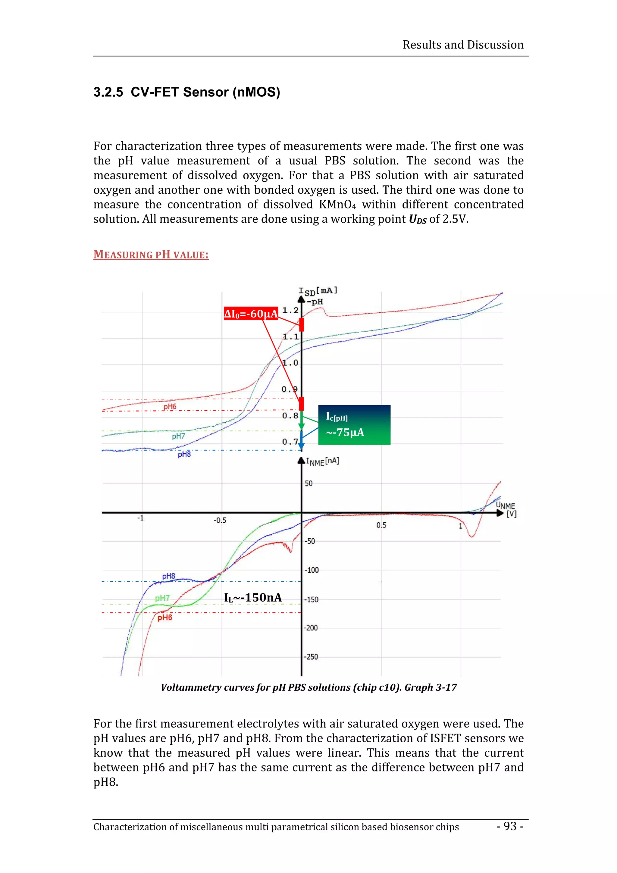 Results and Discussion


3.2.5 CV-FET Sensor (nMOS)


For characterization three types of measurements were made. The first one was
the pH value measurement of a usual PBS solution. The second was the
measurement of dissolved oxygen. For that a PBS solution with air saturated
oxygen and another one with bonded oxygen is used. The third one was done to
measure the concentration of dissolved KMnO4 within different concentrated
solution. All measurements are done using a working point UDS of 2.5V.

MEASURING PH VALUE:



                             ΔI0=-60µA




                                                    Ic[pH]
                                                    ~-75µA




                             IL~-150nA




               Voltammetry curves for pH PBS solutions (chip c10). Graph 3-17


For the first measurement electrolytes with air saturated oxygen were used. The
pH values are pH6, pH7 and pH8. From the characterization of ISFET sensors we
know that the measured pH values were linear. This means that the current
between pH6 and pH7 has the same current as the difference between pH7 and
pH8.


Characterization of miscellaneous multi parametrical silicon based biosensor chips    - 93 -
 