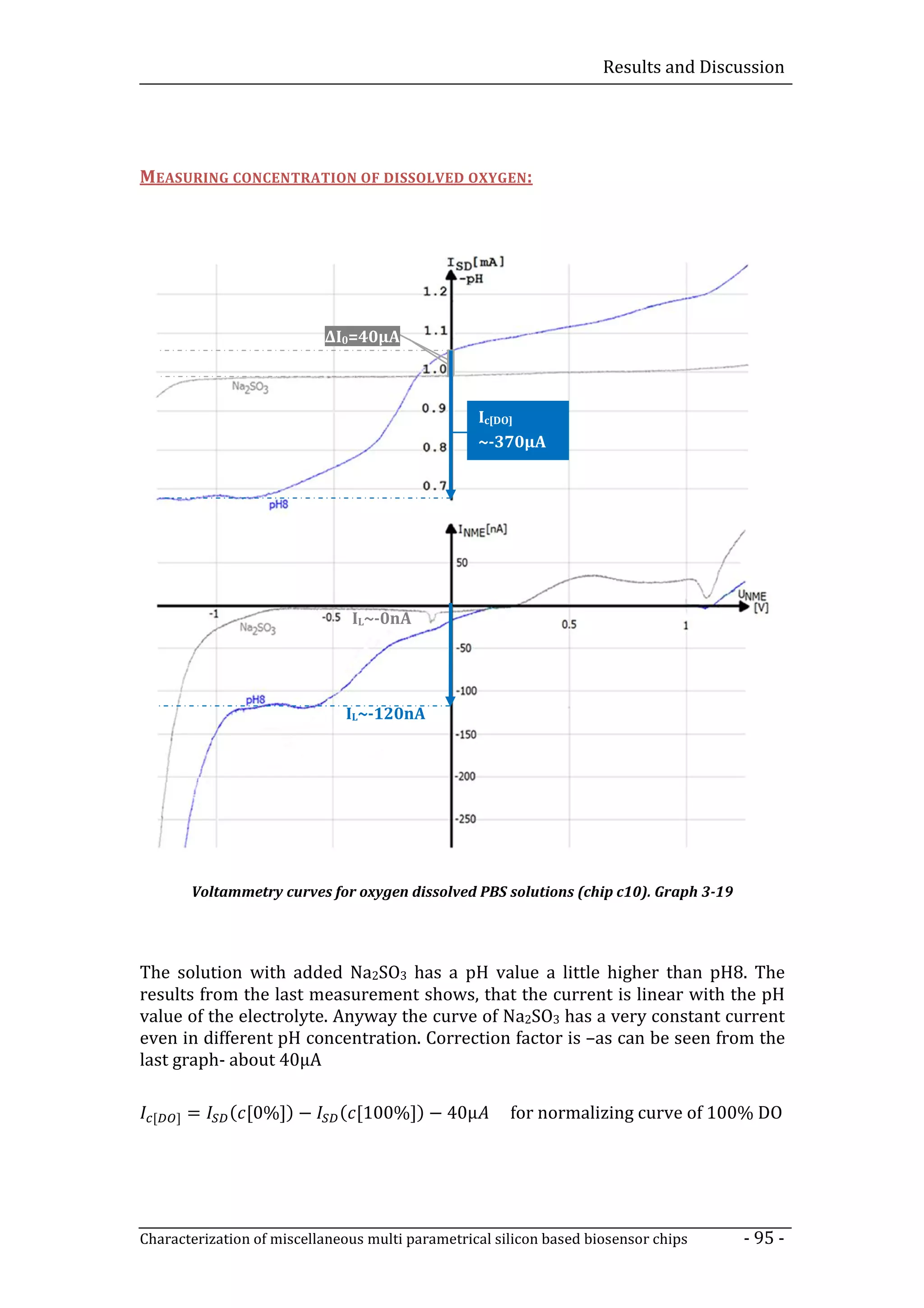 Results and Discussion




MEASURING CONCENTRATION OF DISSOLVED OXYGEN:




                           ΔI0=40µA



                                                  Ic[DO]
                                                  ~-370µA




                               IL~-0nA




                              IL~-120nA




         Voltammetry curves for oxygen dissolved PBS solutions (chip c10). Graph 3-19




The solution with added Na2SO3 has a pH value a little higher than pH8. The
results from the last measurement shows, that the current is linear with the pH
value of the electrolyte. Anyway the curve of Na2SO3 has a very constant current
even in different pH concentration. Correction factor is –as can be seen from the
last graph- about 40µA


 [   ]   =    ( [0%]) −      ( [100%]) − 40µ           for normalizing curve of 100% DO




Characterization of miscellaneous multi parametrical silicon based biosensor chips      - 95 -
 