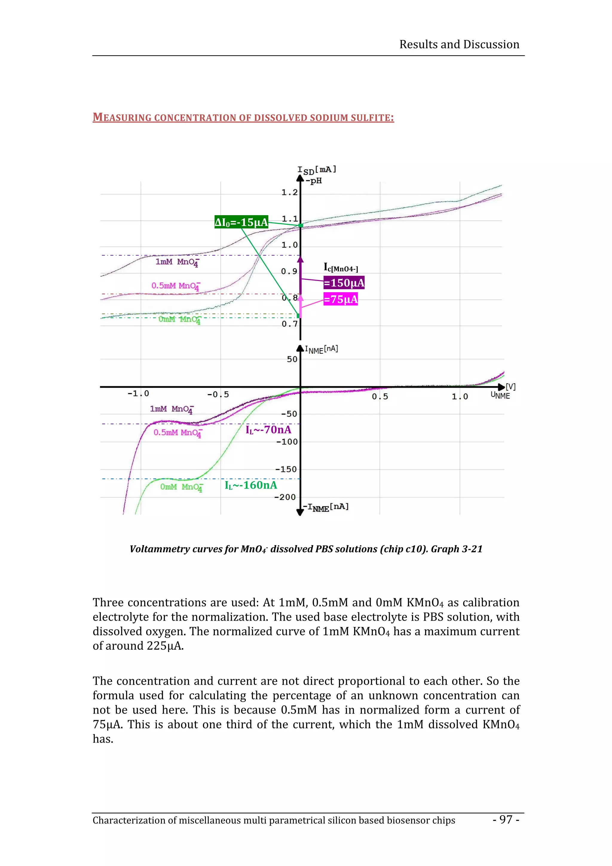 Results and Discussion




MEASURING CONCENTRATION OF DISSOLVED SODIUM SULFITE:




                           ΔI0=-15µA


                                                    Ic[MnO4-]
                                                    =150µA
                                                    =75µA




                                  IL~-70nA



                             IL~-160nA




        Voltammetry curves for MnO4- dissolved PBS solutions (chip c10). Graph 3-21




Three concentrations are used: At 1mM, 0.5mM and 0mM KMnO4 as calibration
electrolyte for the normalization. The used base electrolyte is PBS solution, with
dissolved oxygen. The normalized curve of 1mM KMnO4 has a maximum current
of around 225µA.

The concentration and current are not direct proportional to each other. So the
formula used for calculating the percentage of an unknown concentration can
not be used here. This is because 0.5mM has in normalized form a current of
75µA. This is about one third of the current, which the 1mM dissolved KMnO4
has.




Characterization of miscellaneous multi parametrical silicon based biosensor chips    - 97 -
 