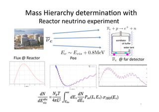 Reactor	
  neutrino	
  experiment	
  
1	
  
e
Flux	
  @	
  Reactor	
   Pee	
   	
  @	
  far	
  detector	
  e
e + p e+
+ n
Mass	
  Hierarchy	
  determina;on	
  with	
  
E Evis + 0.8MeV
 