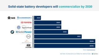Solid-state battery developers will commercialize by 2030
2022
Source: Yole Development
2025
2025
2026
2027
2030+
2030+
BATTERY TECHNOLOGY & ALTERNATIVE INNOVATIONS |
 