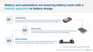 Battery and automakers are lowering battery costs with a
holistic approach to battery design
01 Conventional battery design involves using cells to build a module and assembling
these modules into a pack. This design uses many parts and is volume inefficient.
Conventional
02 Cell-to-pack simplifies the module structure by integrating the battery cells directly
into a pack without the modules used in most of current pack designs.
Cell-to-pack
03 Cell-to-chassis technology is the next leap, where battery cells are directly
integrated into the vehicle chassis, without the need of battery packs.
Cell-to-chassis
BATTERY TECHNOLOGY & ALTERNATIVE INNOVATIONS |
Source: McKinsey, Green Car Reports, Driven, BYD, Electrive, Tesla
 