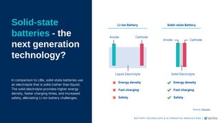 Energy density
Fast charging
Safety
Energy density
Fast charging
Safety
Li-ion Battery
Anode Cathode
Liquid Electrolyte
Solid-state Battery
Solid-state
batteries - the
next generation
technology?
In comparison to LIBs, solid-state batteries use
an electrolyte that is solid (rather than liquid).
The solid electrolyte provides higher energy
density, faster charging times, and increased
safety, alleviating Li-ion battery challenges.
Source: Charged
Anode Cathode
Solid Electrolyte
BATTERY TECHNOLOGY & ALTERNATIVE INNOVATIONS |
 