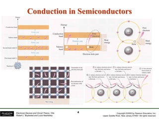 Copyright ©2009 by Pearson Education, Inc.
Upper Saddle River, New Jersey 07458 • All rights reserved.
Electronic Devices and Circuit Theory, 10/e
Robert L. Boylestad and Louis Nashelsky
Conduction in Semiconductors
4
 