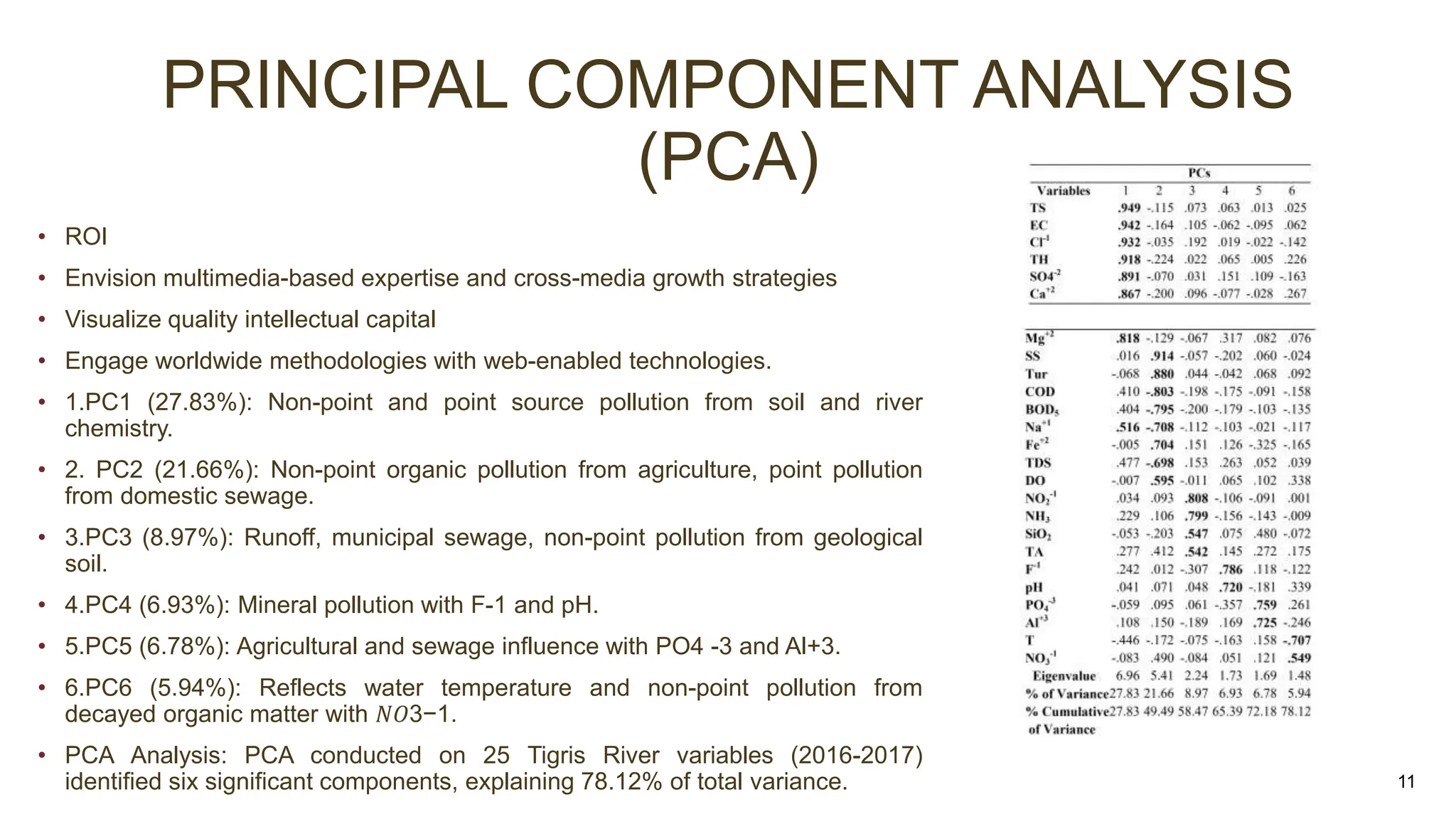 PRINCIPAL COMPONENT ANALYSIS
(PCA)
• ROI
• Envision multimedia-based expertise and cross-media growth strategies
• Visualize quality intellectual capital
• Engage worldwide methodologies with web-enabled technologies.
• 1.PC1 (27.83%): Non-point and point source pollution from soil and river
chemistry.
• 2. PC2 (21.66%): Non-point organic pollution from agriculture, point pollution
from domestic sewage.
• 3.PC3 (8.97%): Runoff, municipal sewage, non-point pollution from geological
soil.
• 4.PC4 (6.93%): Mineral pollution with F-1 and pH.
• 5.PC5 (6.78%): Agricultural and sewage influence with PO4 -3 and Al+3.
• 6.PC6 (5.94%): Reflects water temperature and non-point pollution from
decayed organic matter with 𝑁𝑂3−1.
• PCA Analysis: PCA conducted on 25 Tigris River variables (2016-2017)
identified six significant components, explaining 78.12% of total variance. 11
 