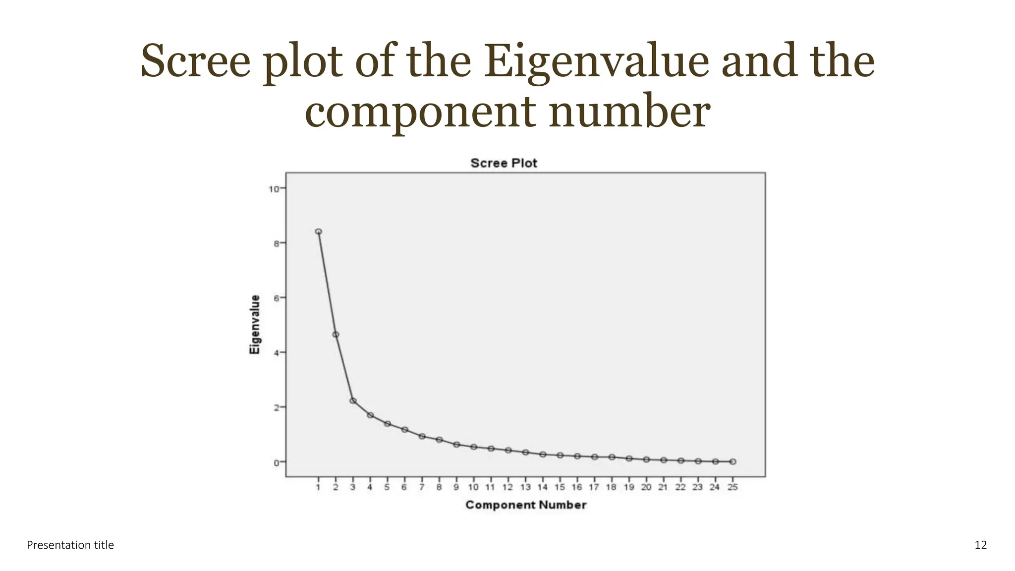 Scree plot of the Eigenvalue and the
component number
Presentation title 12
 
