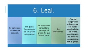 6. Leal.
Se esfuerzan
por sentirse
seguros.
Les gusta
formar parte
de un grupo
más grande.
Se preocupan
por cuidar y
proteger al
grupo del que
forman parte.
Son
coherentes.
Cuando
exageran su
esfuerzo por
ser leales,
pueden bajar
de forma
considerable
su nivel de
compromiso
con el grupo.
 