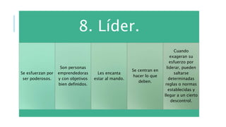 8. Líder.
Se esfuerzan por
ser poderosos.
Son personas
emprendedoras
y con objetivos
bien definidos.
Les encanta
estar al mando.
Se centran en
hacer lo que
deben.
Cuando
exageran su
esfuerzo por
liderar, pueden
saltarse
determinadas
reglas o normas
establecidas y
llegar a un cierto
descontrol.
 