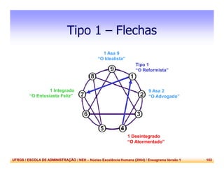 UFRGS / ESCOLA DE ADMINISTRAÇÃO / NEH – Núcleo Excelência Humana (2004) / Eneagrama Versão 1 102
Tipo 1 – Flechas
9 Asa 2
“O Advogado”
1 Asa 9
“O Idealista”
Tipo 1
“O Reformista”
1 Integrado
“O Entusiasta Feliz”
1 Desintegrado
“O Atormentado”
 