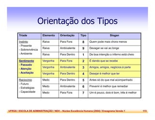 UFRGS / ESCOLA DE ADMINISTRAÇÃO / NEH – Núcleo Excelência Humana (2004) / Eneagrama Versão 1 115
Orientação dos Tipos
Tríade Elemento Orientação Tipo Slogan
Instinto
- Presente
- Sobrevivência
- Ambiente
Raiva Para Fora 8 Quem pode mais chora menos
Raiva Ambivalente 9 Devagar se vai ao longe
Raiva Para Dentro 1 De boa intenção o inferno está cheio
Sentimento
- Passado
- Atenção
- Aceitação
Vergonha Para Fora 2 É dando que se recebe
Vergonha Ambivalente 3 Amigos, amigos, negócios à parte
Vergonha Para Dentro 4 Desejar é melhor que ter
Raciocínio
- Futuro
- Estratégias
- Capacidade
Medo Para Dentro 5 Antes só do que mal acompanhado
Medo Ambivalente 6 Prevenir é melhor que remediar
Medo Para Fora 7 Um é pouco, dois é bom, três é melhor
 