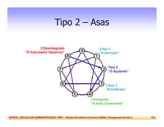 UFRGS / ESCOLA DE ADMINISTRAÇÃO / NEH – Núcleo Excelência Humana (2004) / Eneagrama Versão 1 123
Tipo 2 – Asas
2 Asa 3
“O Anfitrião”
2 Asa 1
“O Servidor”
Tipo 2
“O Ajudante”
2 Integrado
“O Auto Consciente”
2 Desintegrado
“O Caluniador Genérico”
 