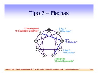 UFRGS / ESCOLA DE ADMINISTRAÇÃO / NEH – Núcleo Excelência Humana (2004) / Eneagrama Versão 1 133
Tipo 2 – Flechas
2 Asa 3
“O Anfitrião”
2 Asa 1
“O Servidor”
Tipo 2
“O Ajudante”
2 Integrado
“O Auto Consciente”
2 Desintegrado
“O Caluniador Genérico”
 