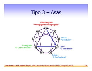UFRGS / ESCOLA DE ADMINISTRAÇÃO / NEH – Núcleo Excelência Humana (2004) / Eneagrama Versão 1 146
Tipo 3 – Asas
3 Asa 2
“O Sedutor”
3 Asa 4
“O Profissional”
Tipo 3
“O Realizador”
3 Integrado
“O Leal Cativante”
3 Desintegrado
“O Negligente Desagregado”
 