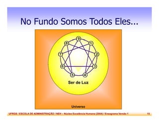 UFRGS / ESCOLA DE ADMINISTRAÇÃO / NEH – Núcleo Excelência Humana (2004) / Eneagrama Versão 1 15
No Fundo Somos Todos Eles...
Universo
Ser de Luz
 