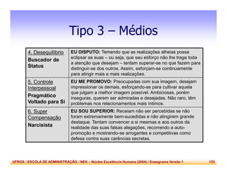 UFRGS / ESCOLA DE ADMINISTRAÇÃO / NEH – Núcleo Excelência Humana (2004) / Eneagrama Versão 1 153
Tipo 3 – Médios
4. Desequilíbrio
Buscador de
Status
EU DISPUTO: Temendo que as realizações alheias possa
eclipsar as suas – ou seja, que seu esforço não lhe traga toda
a atenção que desejam – tentam superar-se no que fazem para
distinguir-se dos outros. Assim, esforçam-se continuamente
para atingir mais e mais realizações.
5. Controle
Interpessoal
Pragmático
Voltado para Si
EU ME PROMOVO: Preocupadas com sua imagem, desejam
impressionar os demais, esforçando-se para cultivar aquela
que julgam a melhor imagem possível. Ambiciosas, porém
inseguras, querem ser admiradas e desejadas. Não raro, têm
problemas nos relacionamentos mais íntimos.
6. Super
Compensação
Narcisista
EU SOU SUPERIOR: Receiam não ser percebidas se não
foram extremamente bem-sucedidas e não atingirem grande
destaque. Tentam convencer a si mesmas e aos outros da
realidade das suas falsas alegações, recorrendo a auto-
promoção e mostrando-se arrogantes e competitivas como
defesa contra suas carências secretas.
 