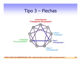 UFRGS / ESCOLA DE ADMINISTRAÇÃO / NEH – Núcleo Excelência Humana (2004) / Eneagrama Versão 1 156
Tipo 3 – Flechas
3 Asa 2
“O Sedutor”
3 Asa 4
“O Profissional”
Tipo 3
“O Realizador”
3 Integrado
“O Leal Cativante”
3 Desintegrado
“O Negligente Desagregado”
 