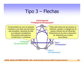 UFRGS / ESCOLA DE ADMINISTRAÇÃO / NEH – Núcleo Excelência Humana (2004) / Eneagrama Versão 1 157
Tipo 3 – Flechas
3 Asa 2
“O Sedutor”
3 Asa 4
“O Profissional”
Tipo 3
“O Realizador”
3 Integrado
“O Leal Cativante”
3 Desintegrado
“O Negligente Desagregado”
Comprometem-se com as pessoas
e passam a ser leais aos princípios
que acreditam, deixando de lado
sua máscara camaleônica.
Conquistam auto-estima e
“contaminam” o ambiente.
Pifam pelo stress de ser sempre os
melhores, passam a negligenciar as
coisas e deixam de ser eficientes.
Distanciam-se da cena e dissociam-
se, dedicando-se a coisas
secundárias.
 