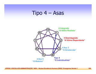 UFRGS / ESCOLA DE ADMINISTRAÇÃO / NEH – Núcleo Excelência Humana (2004) / Eneagrama Versão 1 169
Tipo 4 – Asas
4 Asa 5
“O Boêmio”
4 Asa 3
“O Aristocrata”
Tipo 4
“O Individualista”
4 Integrado
“O Sábio Realista”
4 Desintegrado
“A Vítima Dependente”
 