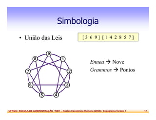 UFRGS / ESCOLA DE ADMINISTRAÇÃO / NEH – Núcleo Excelência Humana (2004) / Eneagrama Versão 1 17
Simbologia
• União das Leis
Ennea  Nove
Grammos  Pontos
[ 3 6 9 ] [ 1 4 2 8 5 7 ]
 