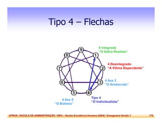 UFRGS / ESCOLA DE ADMINISTRAÇÃO / NEH – Núcleo Excelência Humana (2004) / Eneagrama Versão 1 179
Tipo 4 – Flechas
4 Asa 5
“O Boêmio”
4 Asa 3
“O Aristocrata”
Tipo 4
“O Individualista”
4 Integrado
“O Sábio Realista”
4 Desintegrado
“A Vítima Dependente”
 