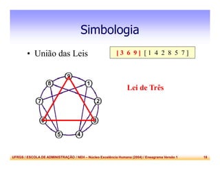 UFRGS / ESCOLA DE ADMINISTRAÇÃO / NEH – Núcleo Excelência Humana (2004) / Eneagrama Versão 1 18
Simbologia
• União das Leis
Lei de Três
[ 3 6 9 ] [ 1 4 2 8 5 7 ]
 